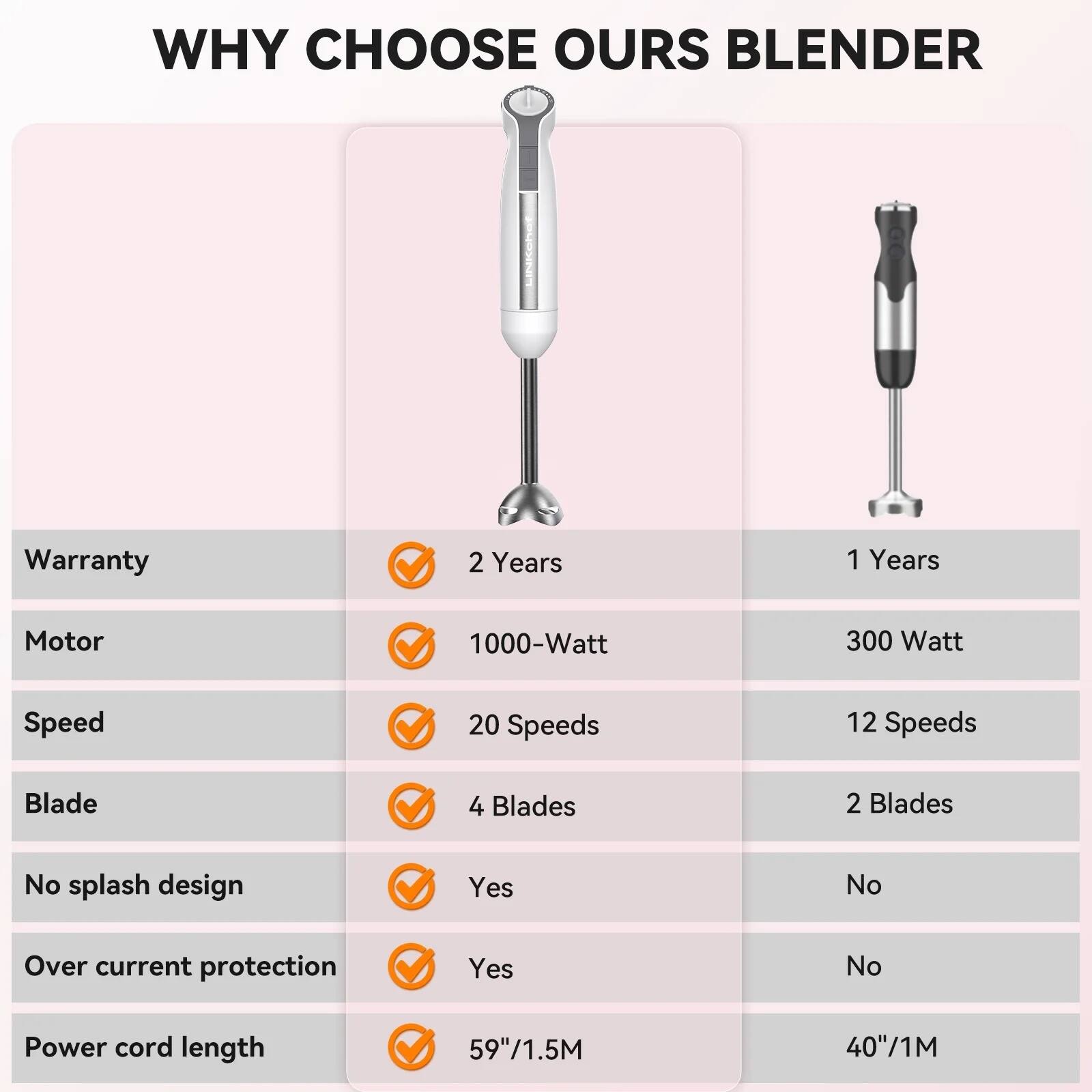 WHY CHOOSE OURS BLENDER

- Warranty: 2 Years vs. 1 Years
- Motor: 1000-Watt vs. 300 Watt
- Speed: 20 Speeds vs. 12 Speeds
- Blade: 4 Blades vs. 2 Blades
- No splash design: Yes vs. No
- Over current protection: Yes vs. No
- Power cord length: 59"/1.5M vs. 40"/1M