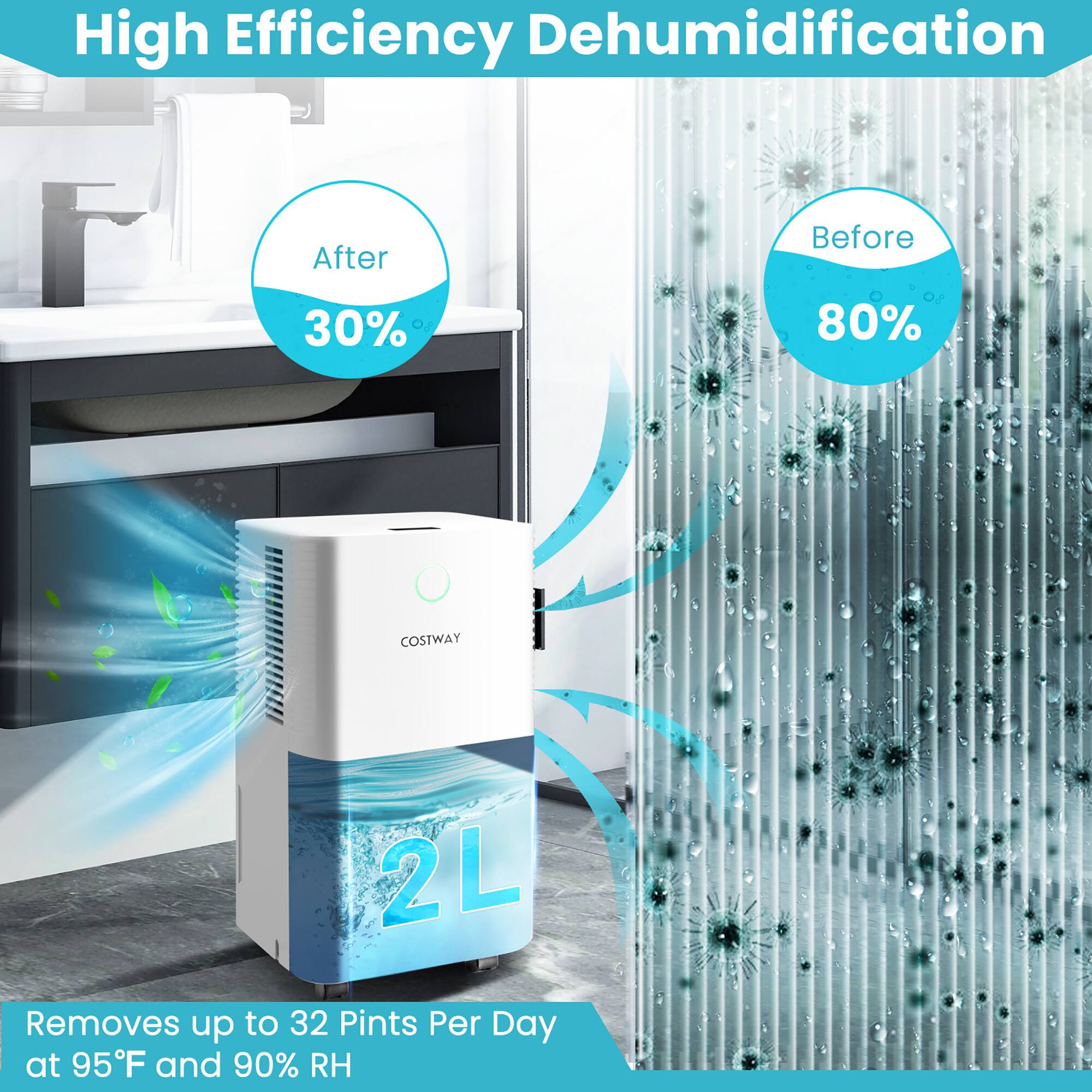 High Efficiency Dehumidification:

After:

* Removes up to 32 pints per day at 95F and 90% RH
* Costway 2L
* 30% of 80%

Before:

* Removes up to 32 pints per day at 95F and 90% RH
* Costway 2L
* 30% of 80%