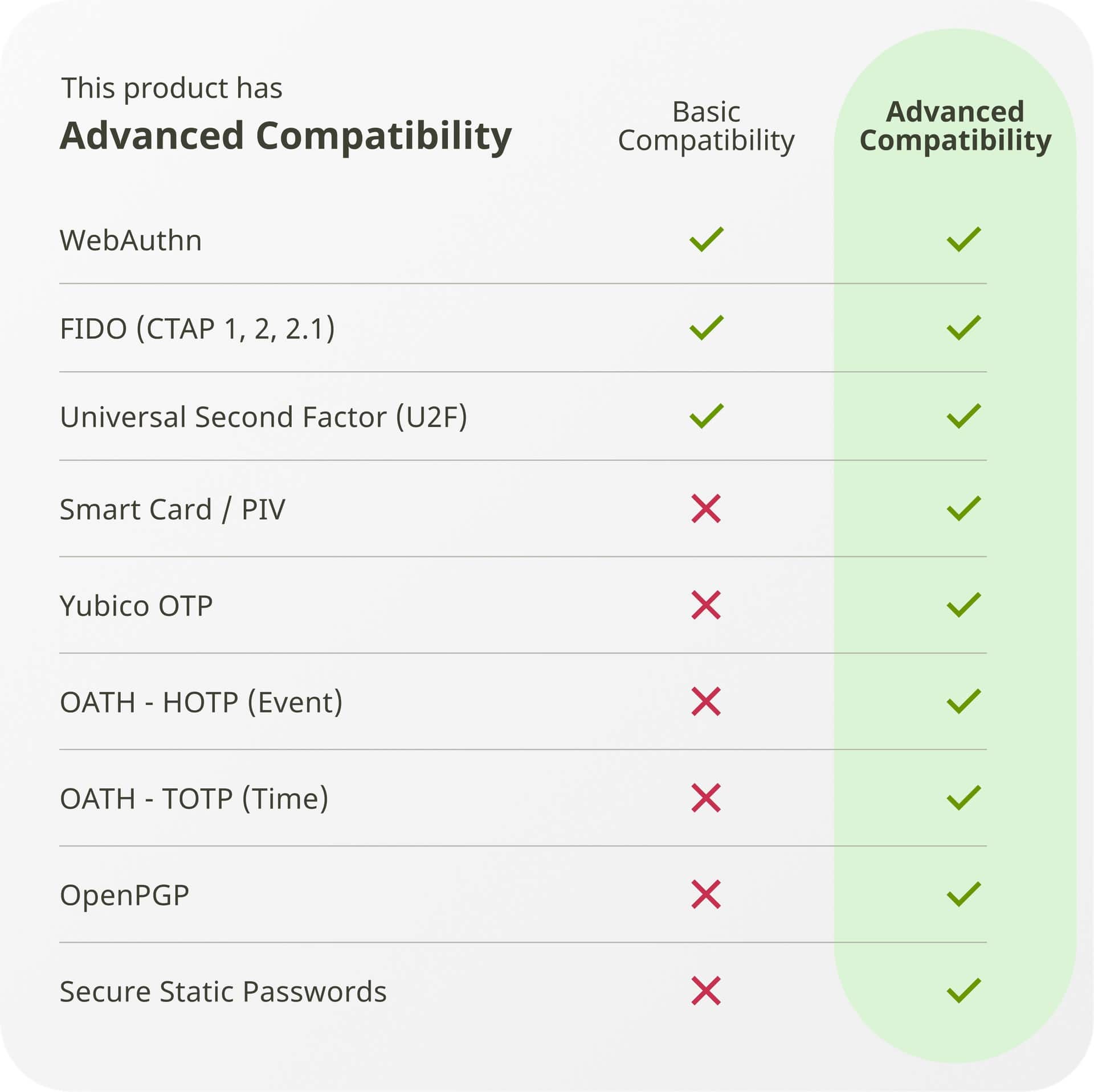 This product has Basic Compatibility with WebAuthn, FIDO (1.2.1), Universal Second Factor (U2F), Smart Card / PIV, X Yubico, X OATH - TP (Event), X OATH (Time), X OpenPGP, and Secure Static Passwords.
