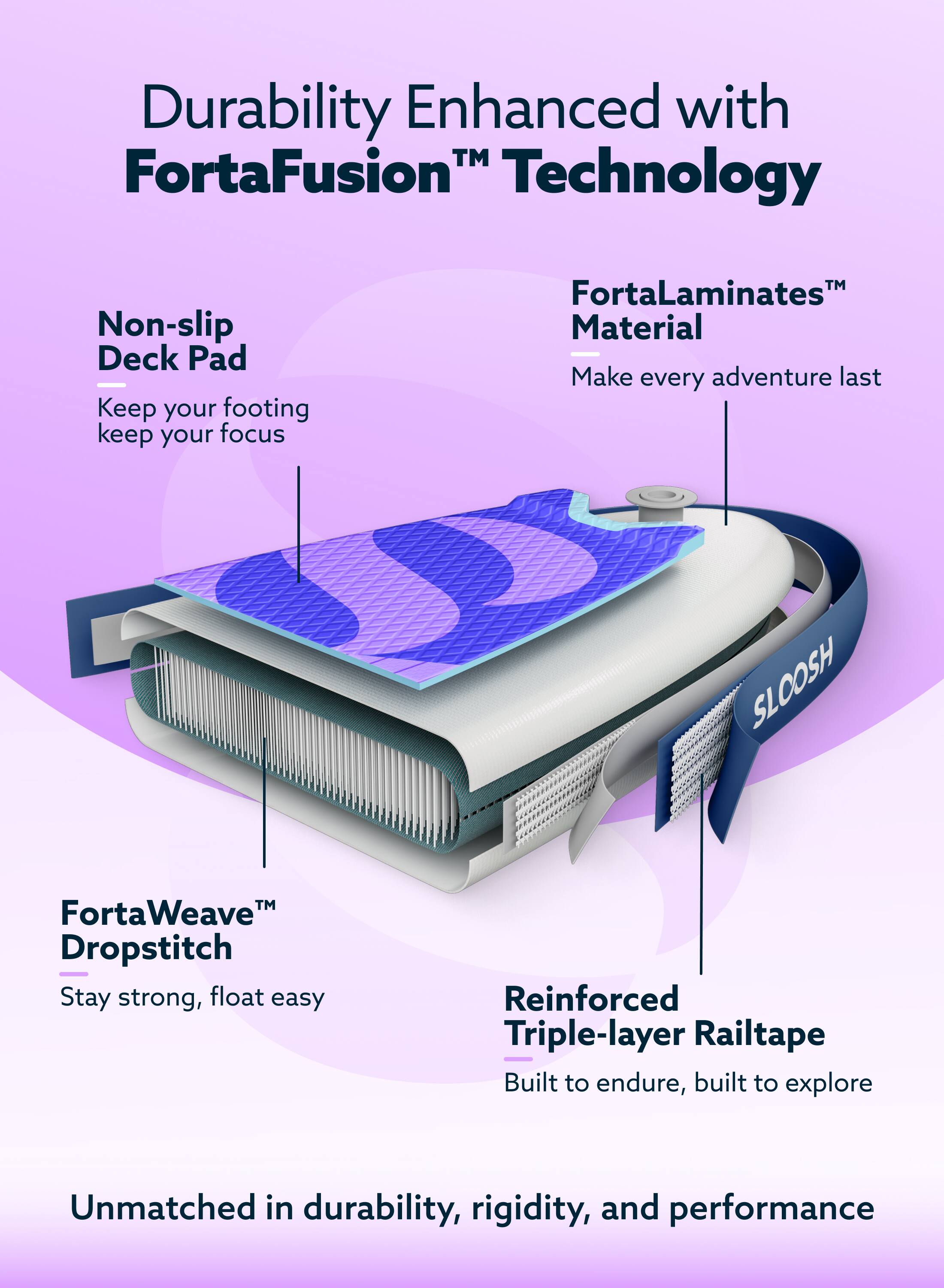 Durability Enhanced with FortaFusion™ Technology

- Non-slip Deck Pad
  - Keep your footing, keep your focus

- FortaLaminates™ Material
  - Make every adventure last

- FortaWeave™ Dropstitch
  - Stay strong, float easy

- Reinforced Triple-layer Railtape
  - Built to endure, built to explore

Unmatched in durability, rigidity, and performance