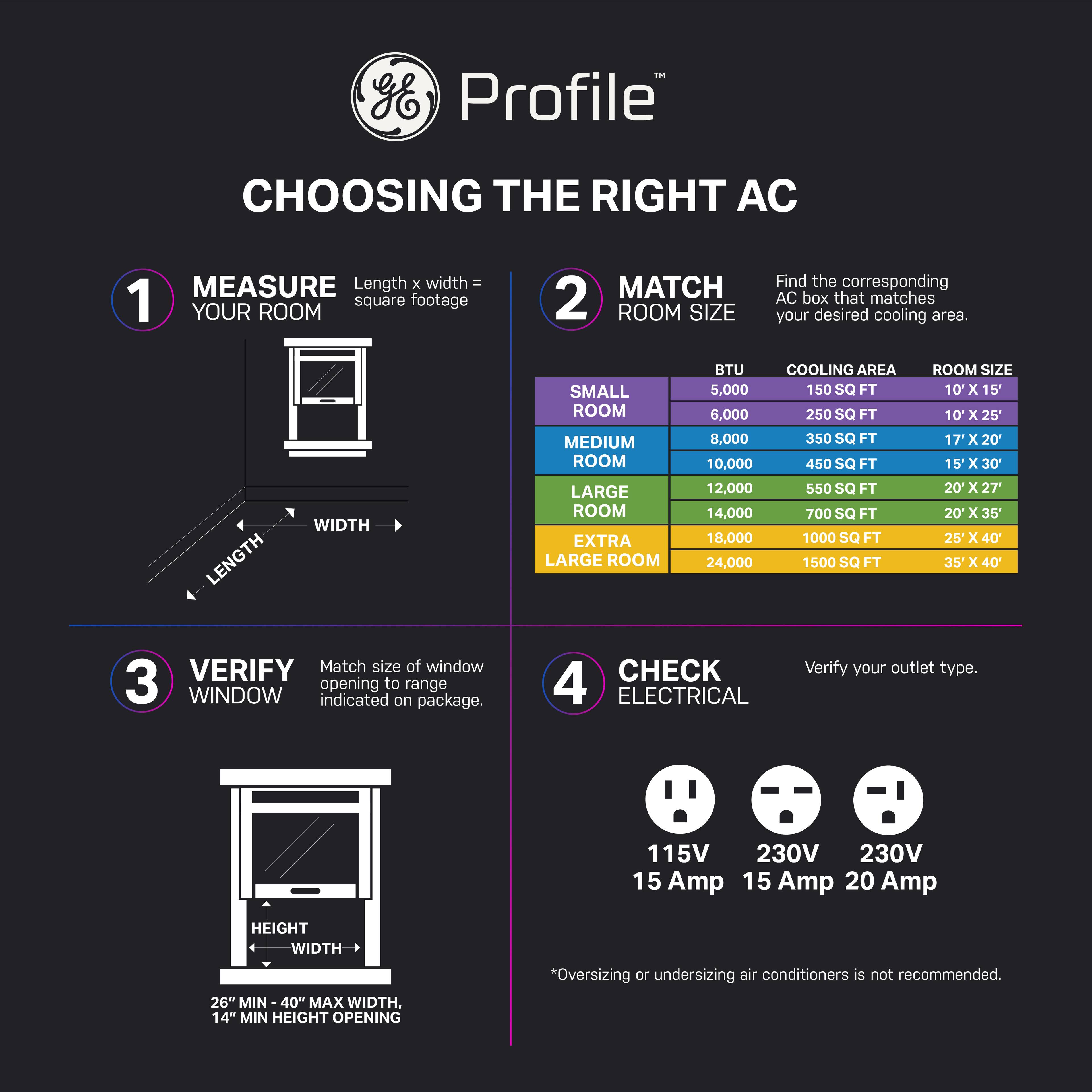 The text on the image has been grouped and corrected as follows:

GE Profile Choosing the Right AC

1. Measure:
   a. Length x width
   b. Your room square footage
2. Match:
   a. Room size
   b. Cooling area
   c. BTU
   d. Room size
3. Verify:
   a. Match size of window
   b. Outlet type
4. Check:
   a. Electricity

Note: Oversizing or undersizing air conditioners is not recommended.