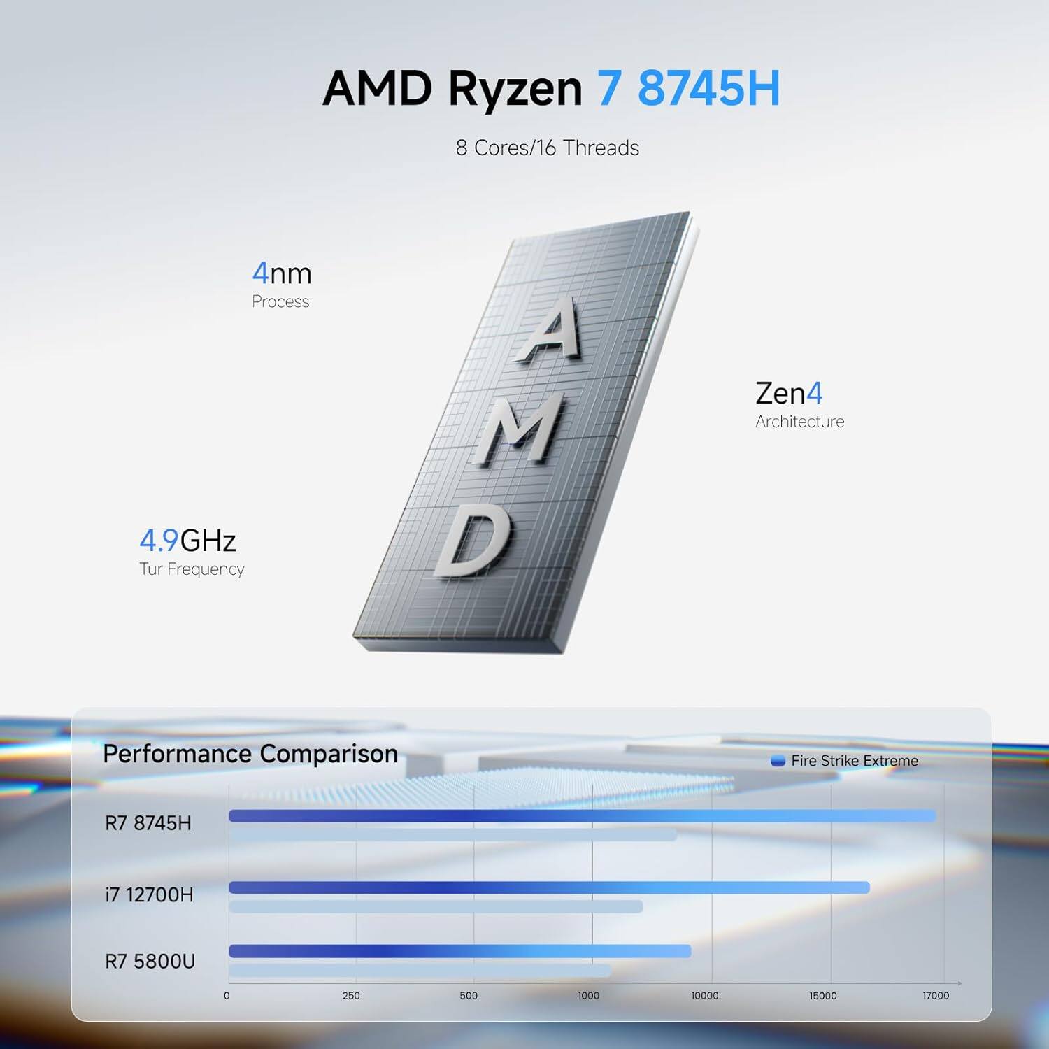 AMD Ryzen 7 8745H  
8 Cores/16 Threads  
4nm Process  
Zen4 Architecture  
4.9GHz Turbo Frequency  

Performance Comparison  
Fire Strike Extreme  
R7 8745H  
i7 12700H  
R7 5800U  

250 500 1000 10000 15000 17000