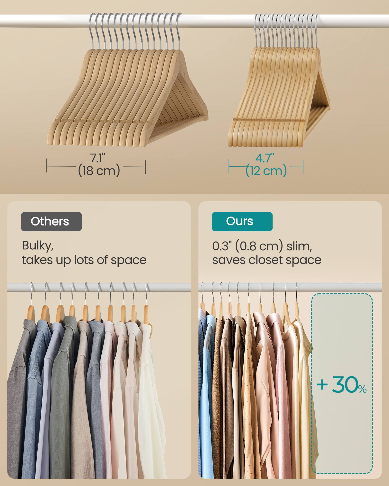 7.1" (18 cm)  
4.7" (12 cm)  

Others  
Bulky, takes up lots of space  

Ours  
0.3" (0.8 cm) slim, saves closet space  

+ 30%