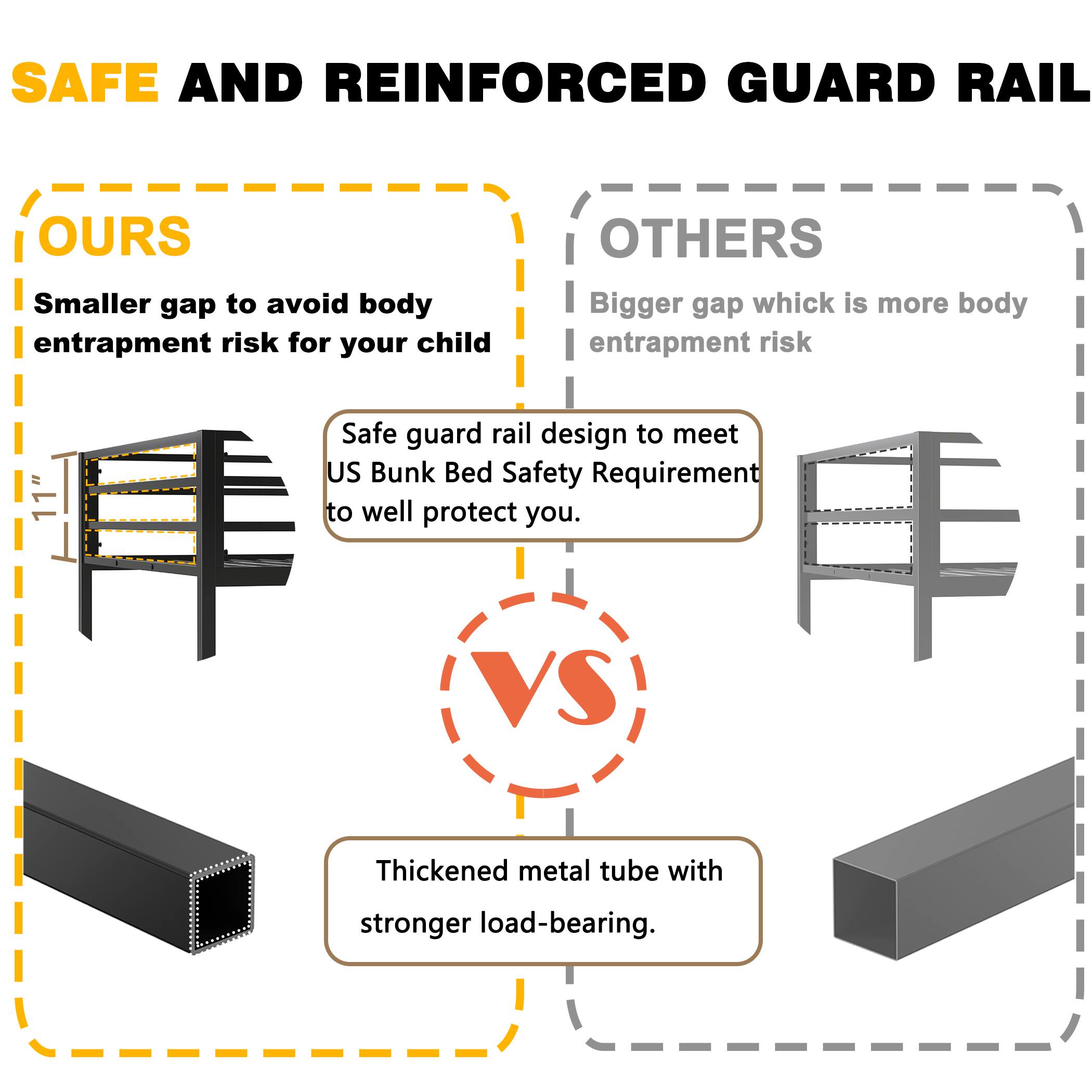 SAFE AND REINFORCED GUARD RAIL

**OURS**
- Smaller gap to avoid body entrapment risk for your child
- Safe guard rail design to meet US Bunk Bed Safety Requirement to well protect you.
- Thickened metal tube with stronger load-bearing.

**OTHERS**
- Bigger gap which is more body entrapment risk
