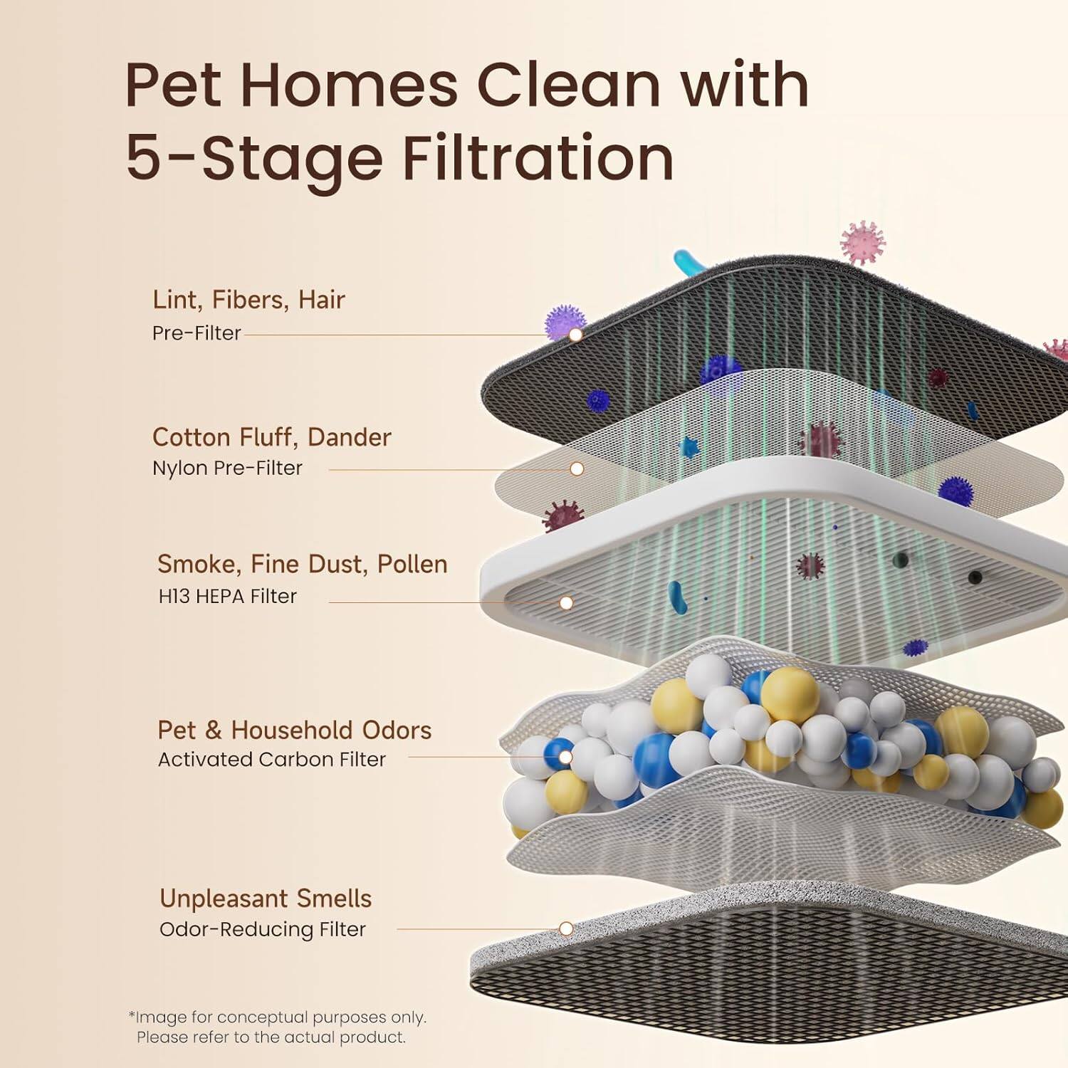 Pet Homes Clean with 5-Stage Filtration

- Lint, Fibers, Hair
  Pre-Filter

- Cotton Fluff, Dander
  Nylon Pre-Filter

- Smoke, Fine Dust, Pollen
  H13 HEPA Filter

- Pet & Household Odors
  Activated Carbon Filter

- Unpleasant Smells
  Odor-Reducing Filter

*Image for conceptual purposes only. Please refer to the actual product.