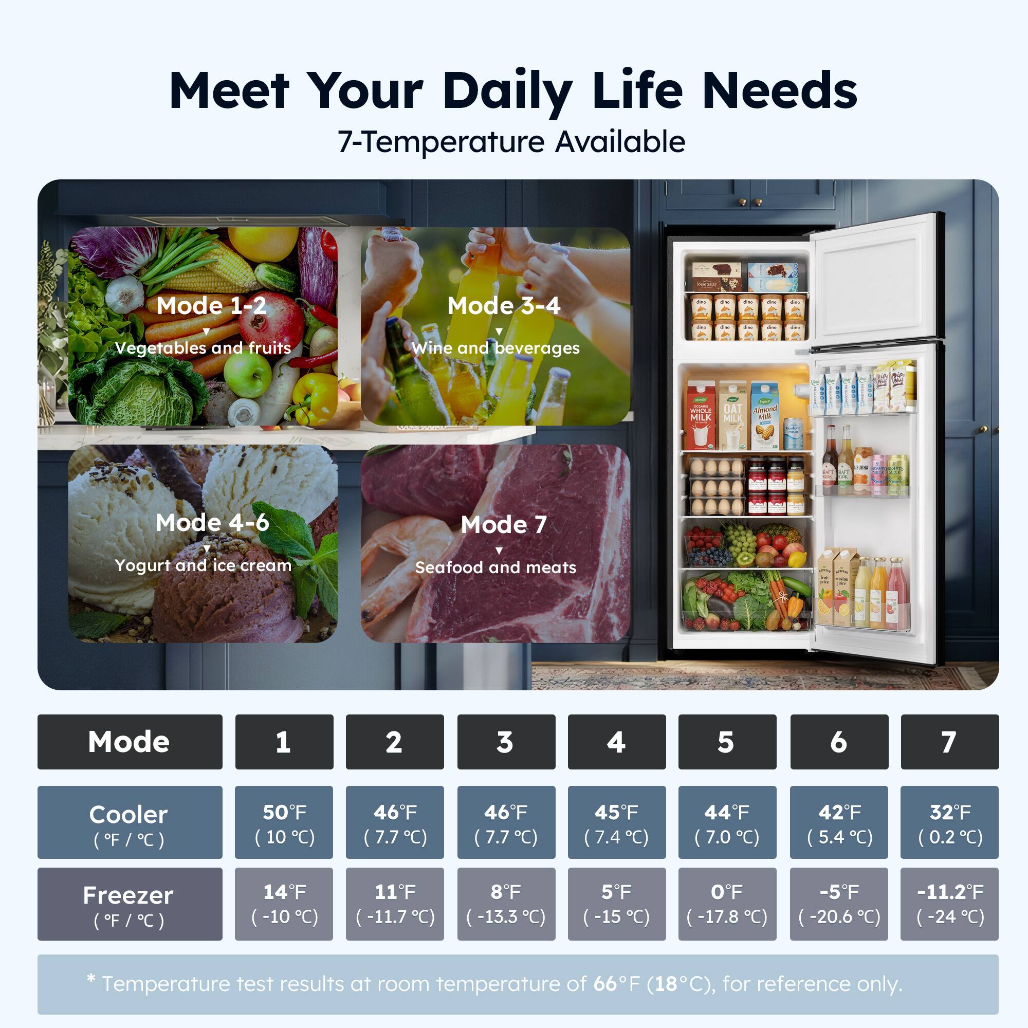 Meet Your Daily Life Needs  
7-Temperature Available  

Mode 1-2  
Vegetables and fruits  

Mode 3-4  
Wine and beverages  

Mode 4-6  
Yogurt and ice cream  

Mode 7  
Seafood and meats  

Mode 1  
Cooler (F/C) 50F (10C)  
Freezer F/C 14F (-10C)  

Mode 2  
Cooler (F/C) 46F (7.7C)  
Freezer F/C 11F (-11.7C)  

Mode 3  
Cooler (F/C) 46F (7.7C)  
Freezer F/C 8F (-13.3C)  

Mode 4  
Cooler (F/C) 45F (7.4C)  
Freezer F/C 5F (-15C)  

Mode 5  
Cooler (F/C) 44F (7.0C)  
Freezer F/C 0F (-17.8C)  

Mode 6  
Cooler (F/C) 42F (5.4C)  
Freezer