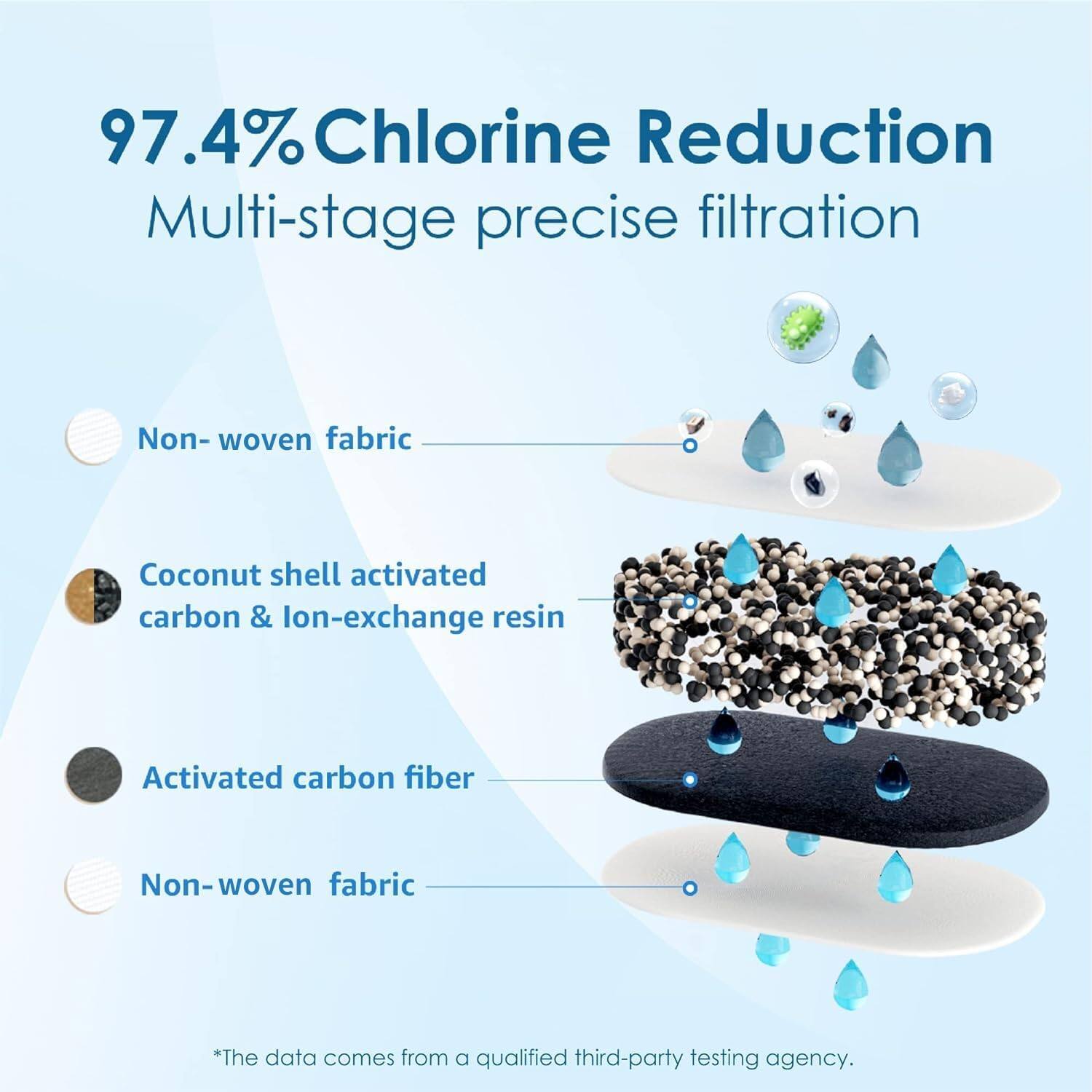 97.4% Chlorine Reduction  
Multi-stage precise filtration  

- Non-woven fabric  
- Coconut shell activated carbon & ion-exchange resin  
- Activated carbon fiber  
- Non-woven fabric  

*The data comes from a qualified third-party testing agency.