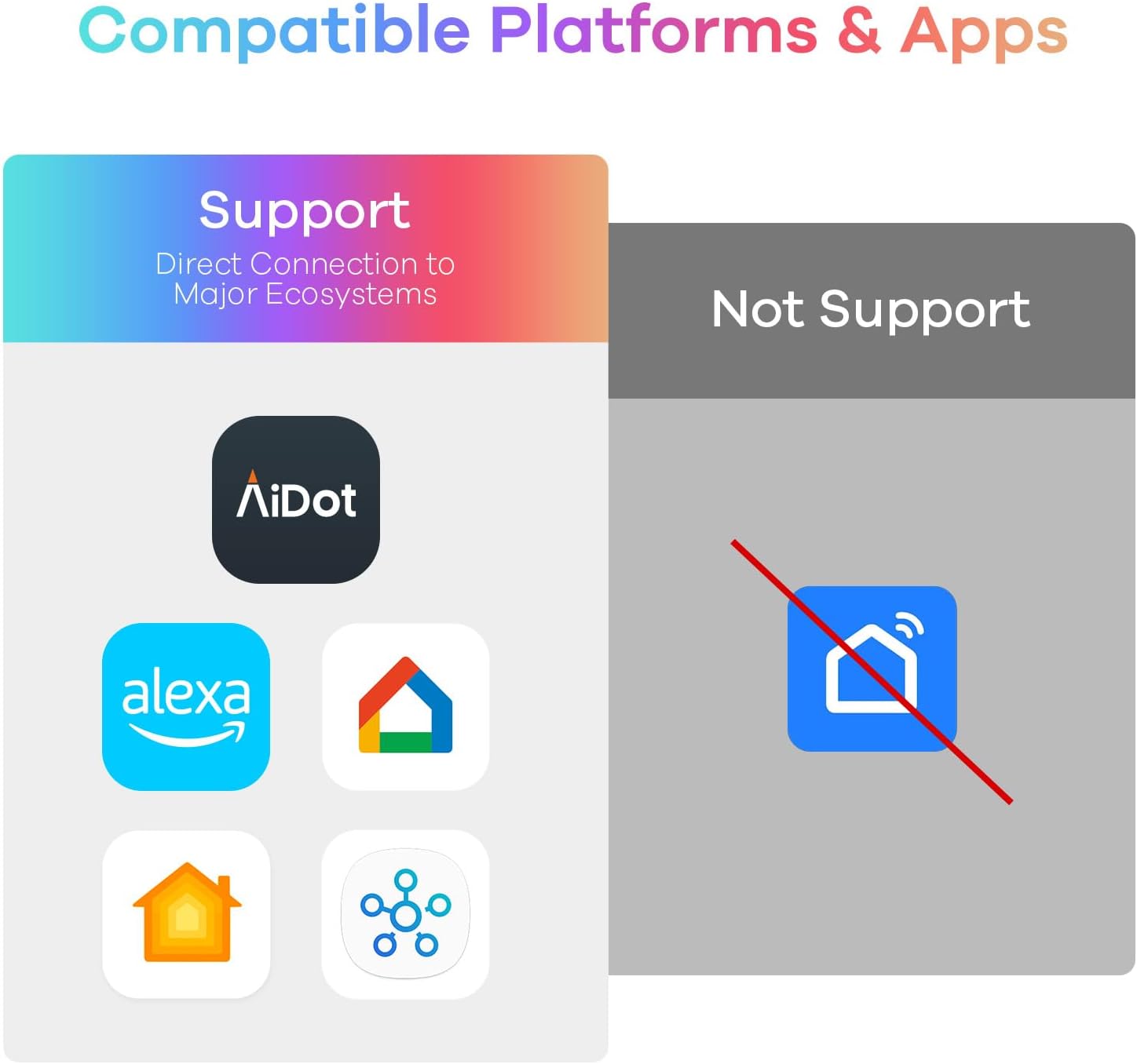 **Compatible Platforms & Apps**

**Support**  
Direct Connection to Major Ecosystems  
- AiDot  
- Alexa  
- [Home icon]  
- [Network icon]  

**Not Support**  
- [Smart Home icon with a red cross]
