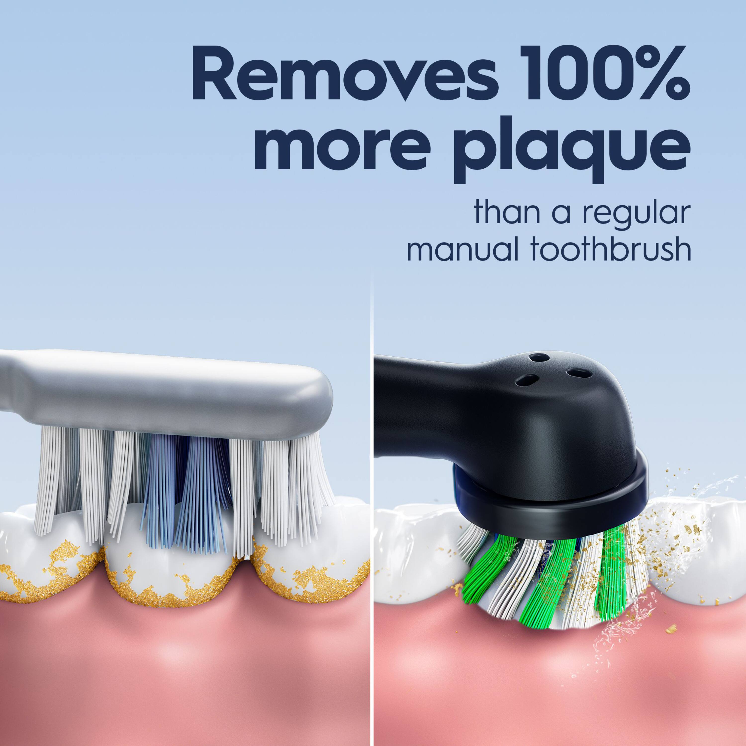Removes 100% more plaque than a regular manual toothbrush