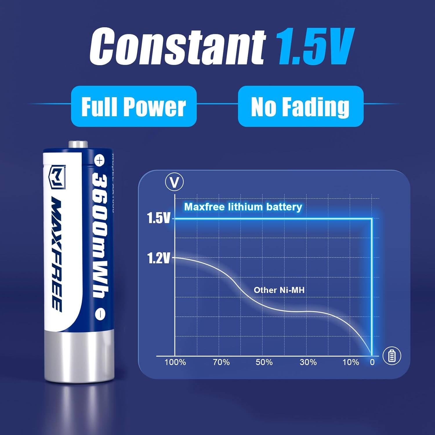 Constant 1.5V Full Power No Fading

Maxfree lithium battery 1.5V MAXFREE 3600mWh

Other Ni-MH

100% 70% 50% 30% 10% 0