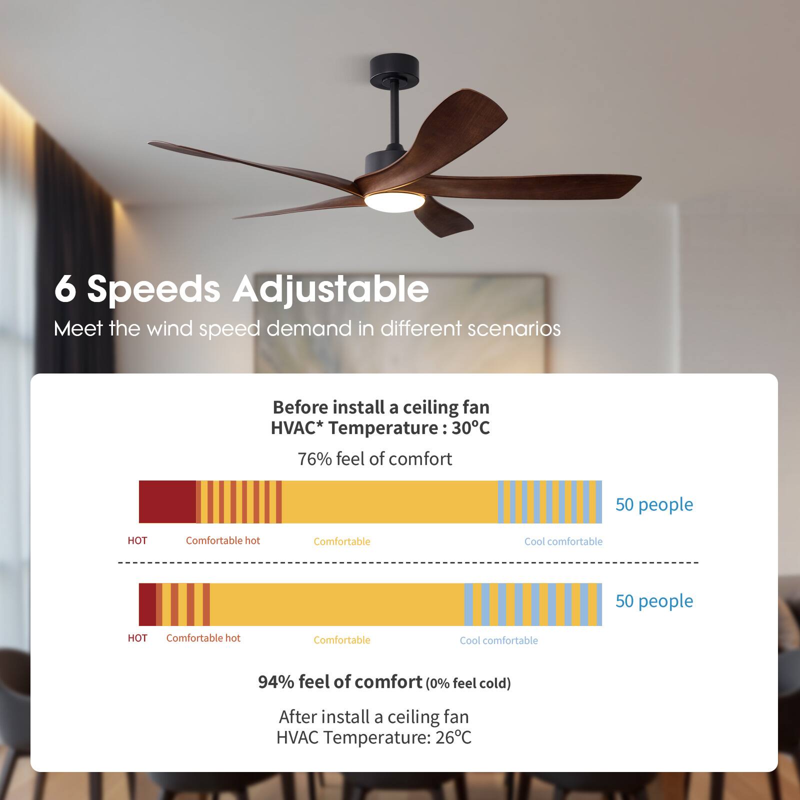 6 Speeds Adjustable  
Meet the wind speed demand in different scenarios  

Before install a ceiling fan  
HVAC* Temperature: 30°C  
76% feel of comfort  

50 people  
HOT  
Comfortable hot  
Comfortable  
Cool comfortable  

94% feel of comfort (0% feel cold)  

After install a ceiling fan  
HVAC Temperature: 26°C