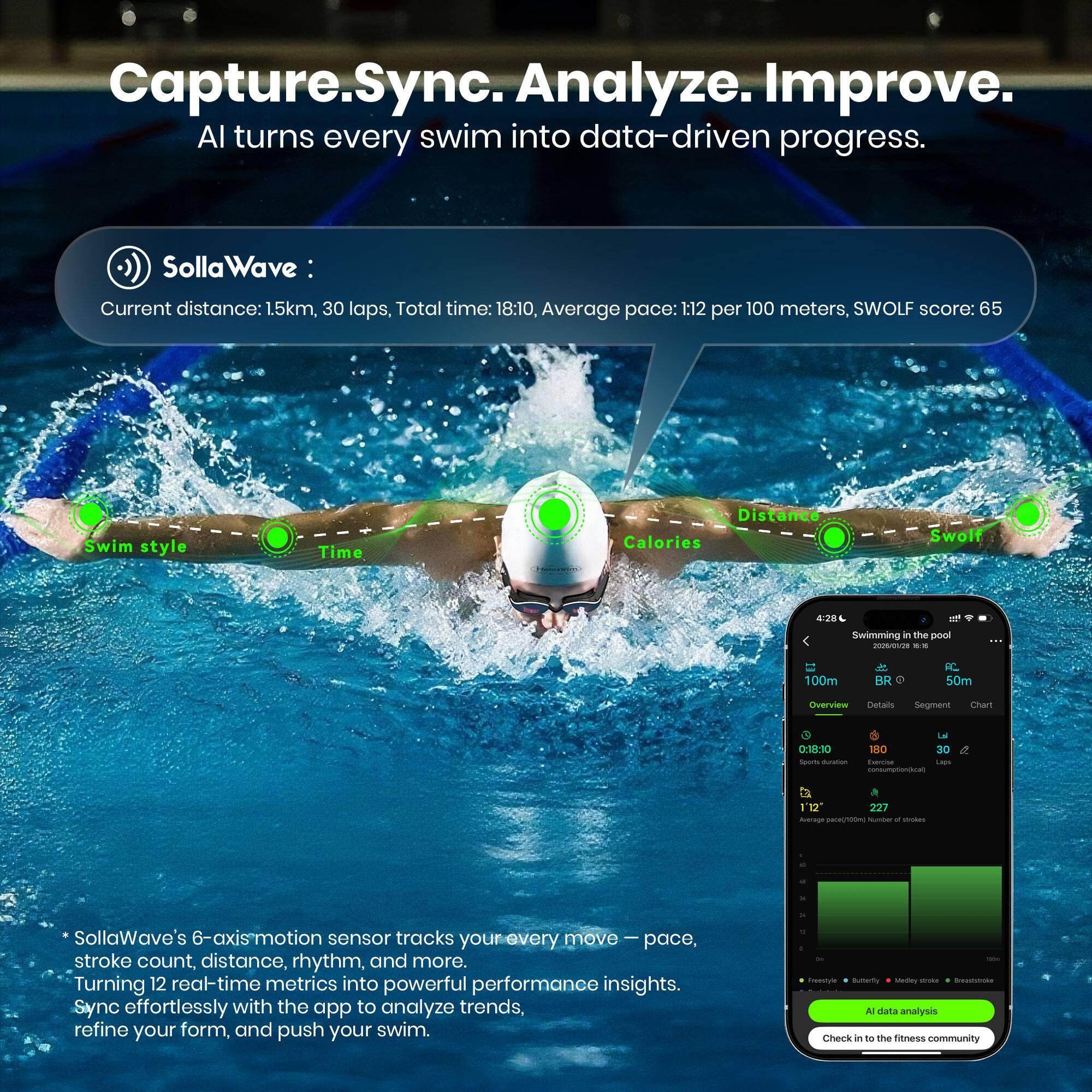 Capture. Sync. Analyze. Improve.  
AI turns every swim into data-driven progress.  

SollaWave  
Current distance: 1.5km, 30 laps, Total time: 18:10, Average pace: 1:12 per 100 meters, SWOLF score: 65  

Swim style | Time | Distance | Calories  
Swolt 420 | 18:30 | 180 | 30  

SollaWave's 6-axis motion sensor tracks your every move – pace, stroke count, distance, rhythm, and more. Turning 12 real-time metrics into powerful performance insights. Sync effortlessly with the app to analyze trends, refine your form, and push your swim.  

Check in to the fitness community