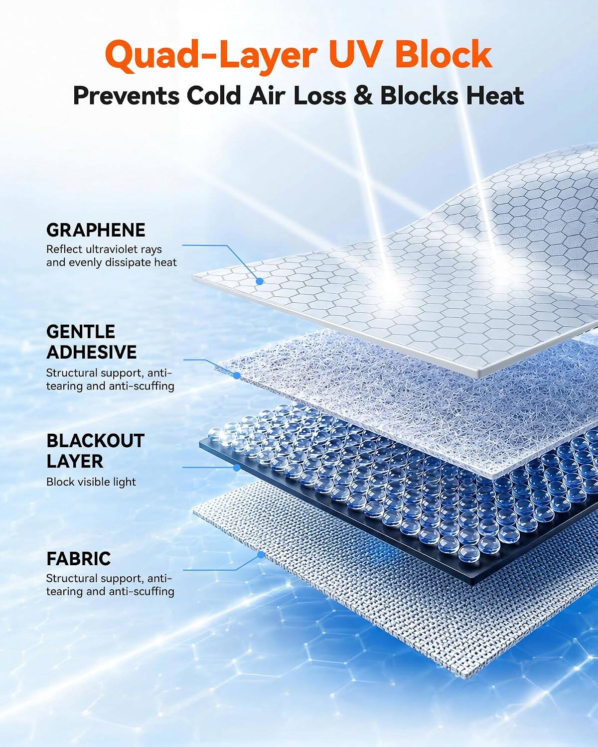 Quad-Layer UV Block Prevents Cold Air Loss & Blocks Heat

GRAPHENE
Reflect ultraviolet rays and evenly dissipate heat

GENTLE ADHESIVE
Structural support, anti-tearing and anti-scuffing

BLACKOUT LAYER
Block visible light

FABRIC
Structural support, anti-tearing and anti-scuffing