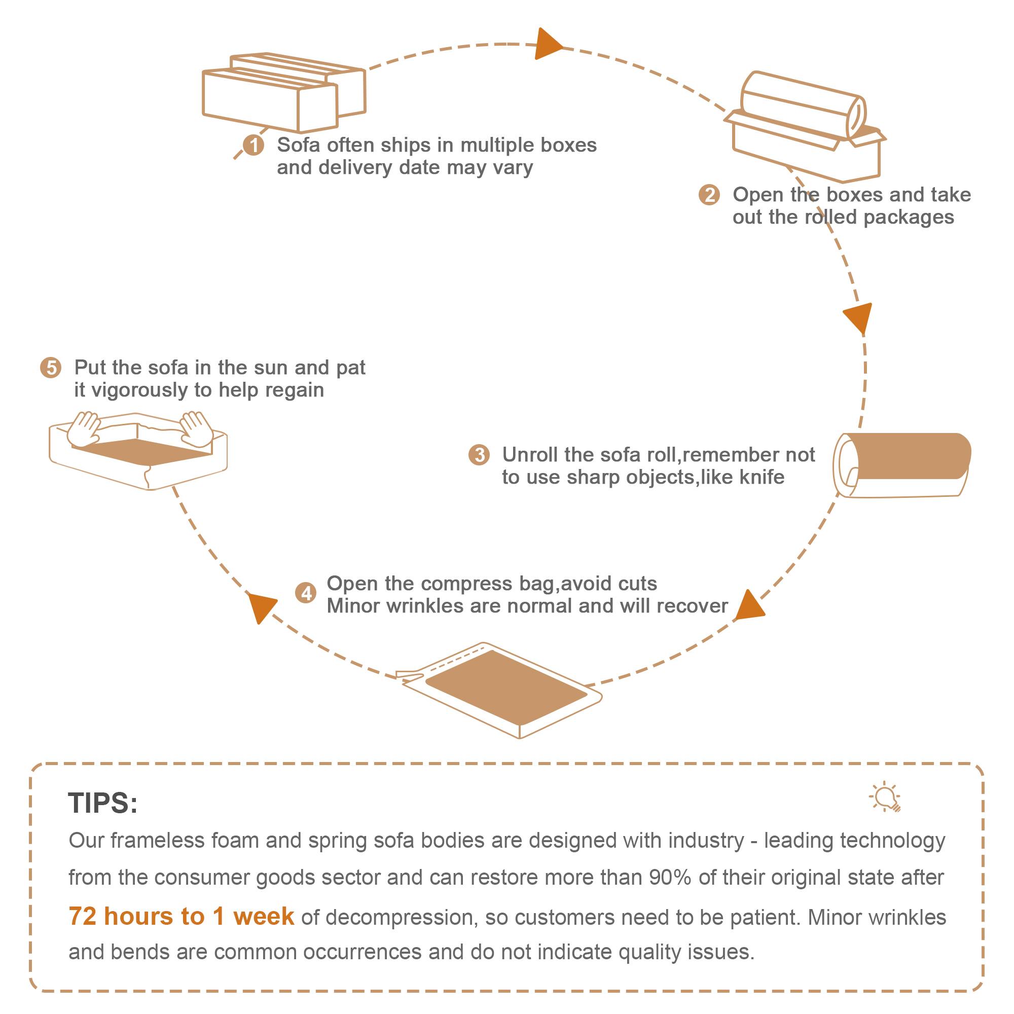1. Sofa often ships in multiple boxes and delivery date may vary.
2. Open the boxes and take out the rolled packages.
3. Unroll the sofa roll, remember not to use sharp objects, like a knife.
4. Open the compress bag, avoid cuts. Minor wrinkles are normal and will recover.
5. Put the sofa in the sun and pat it vigorously to help regain.

TIPS:
Our frameless foam and spring sofa bodies are designed with industry-leading technology from the consumer goods sector and can restore more than 90% of their original state after 72 hours to 1 week of decompression, so customers need to be patient. Minor wrinkles and bends are common occurrences and do not indicate quality issues.