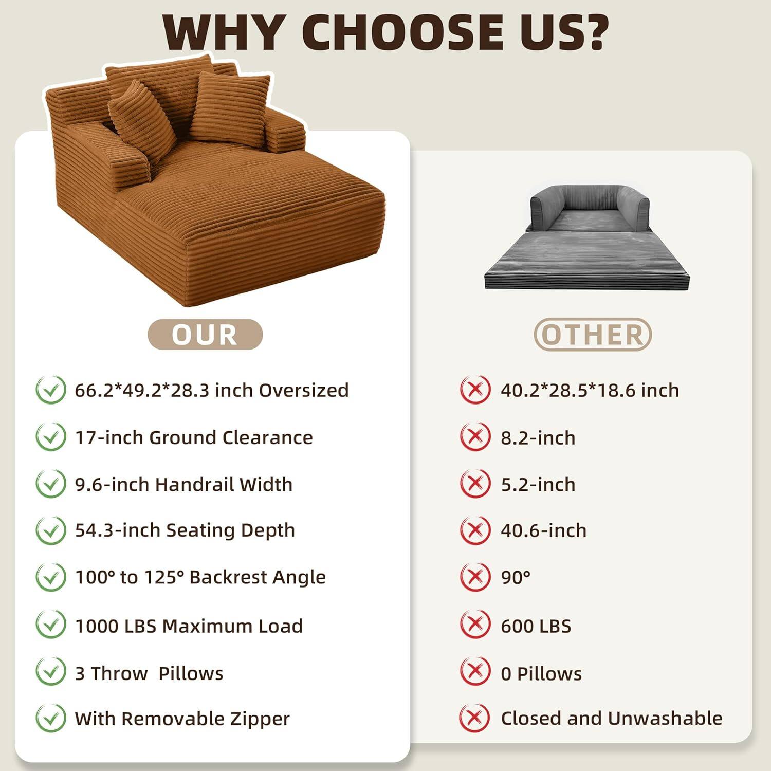 **WHY CHOOSE US?**

**OUR**

- 66.2*49.2*28.3 inch Oversized
- 17-inch Ground Clearance
- 9.6-inch Handrail Width
- 54.3-inch Seating Depth
- 100° to 125° Backrest Angle
- 1000 LBS Maximum Load
- 3 Throw Pillows
- With Removable Zipper

**OTHER**

- 40.2*28.5*18.6 inch
- 8.2-inch
- 5.2-inch
- 40.6-inch
- 90°
- 600 LBS
- 0 Pillows
- Closed and Unwashable