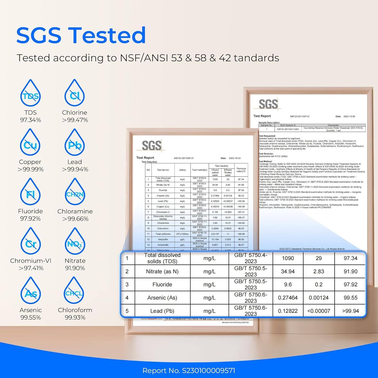 SGS Tested according to NSF/ANSI 53 & 58 & 42 standards

- TDS: 97.34%
- Chlorine: >99.47%
- Copper: >99.99%
- Lead: >99.94%
- Fluoride: 97.92%
- Chloramine: >99.66%
- Chromium-VI: >97.41%
- Nitrate: 91.90%
- Arsenic: 99.55%
- Chloroform: 99.93%

Report No: S30100005971
