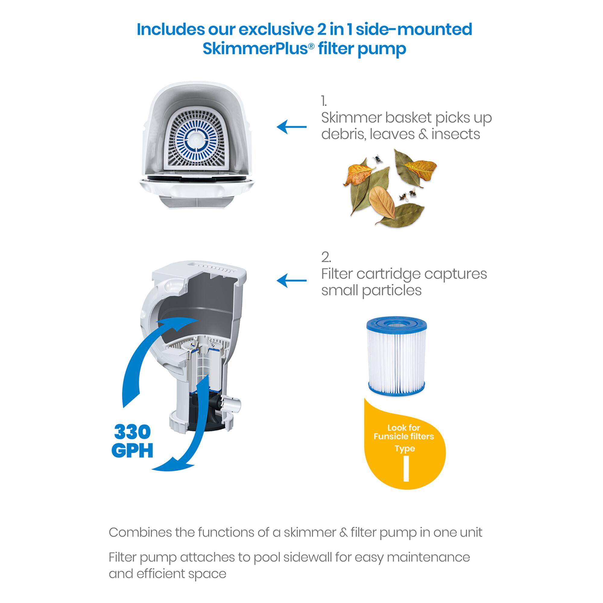 Includes our exclusive 2 in 1 side-mounted SkimmerPlus® filter pump

1. Skimmer basket picks up debris, leaves & insects
2. Filter cartridge captures small particles

330 GPH

Look for Funsicle filters Type I

Combines the functions of a skimmer & filter pump in one unit
Filter pump attaches to pool sidewall for easy maintenance and efficient space