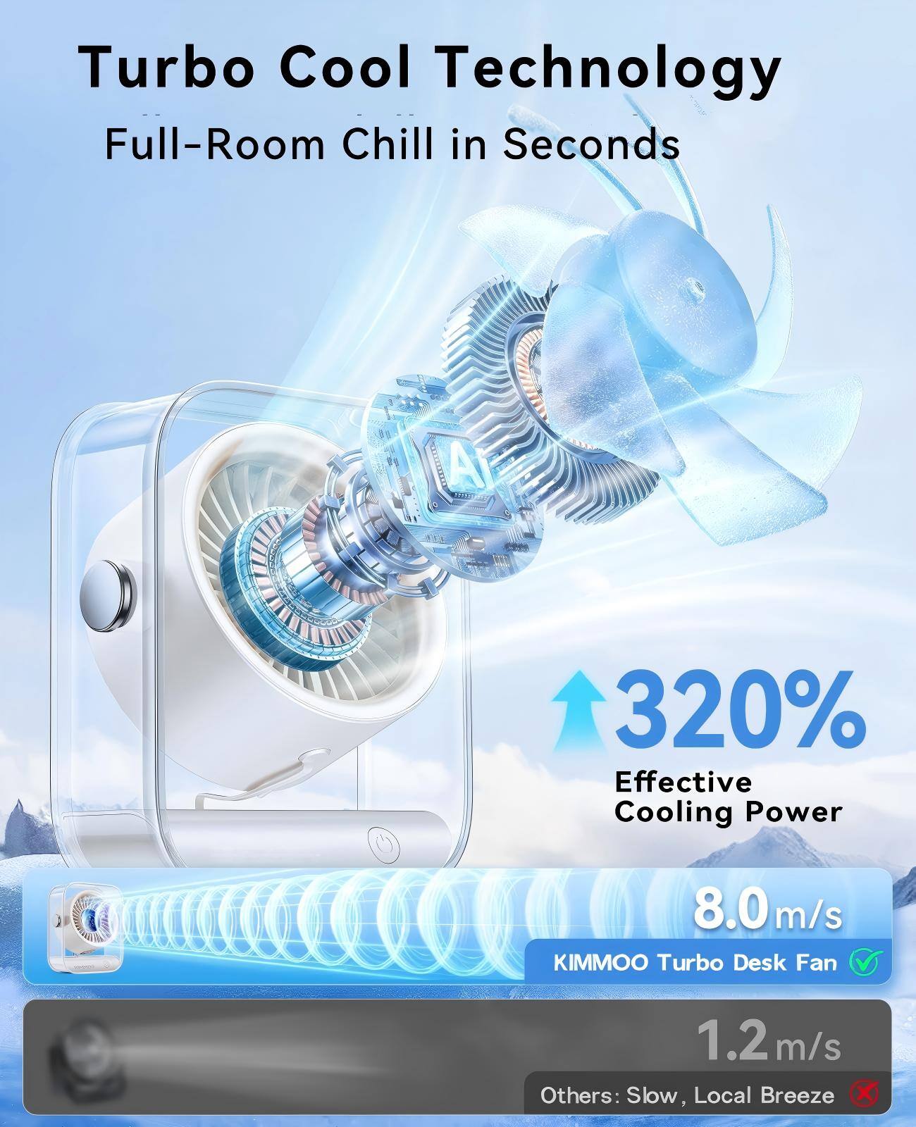 Turbo Cool Technology  
Full-Room Chill in Seconds  
A 320% Effective Cooling Power  
8.0 m/s  
KIMMOO Turbo Desk Fan  
1.2 m/s  
Others: Slow, Local Breeze