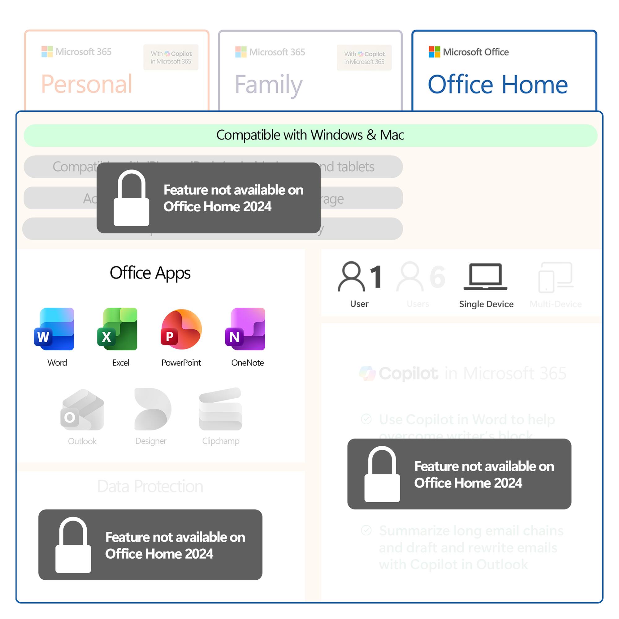 Microsoft 365 Personal  
Microsoft 365 Family  
Microsoft Office Home  

Compatible with Windows & Mac  
and tablets  

Office Apps  
- Word  
- Excel  
- PowerPoint  
- OneNote  
- Outlook  
- Designer  
- Clipchamp  

Data Protection  
- Feature not available on Office Home 2024  

Copilot in Microsoft 365  
- Use Copilot in Word to help  
- Feature not available on Office Home 2024  
- Summarize long email chains and draft and rewrite emails with Copilot in Outlook  

1 User  
6 Users  
Single Device  
Multi-Device  

Feature not available on Office Home 2024