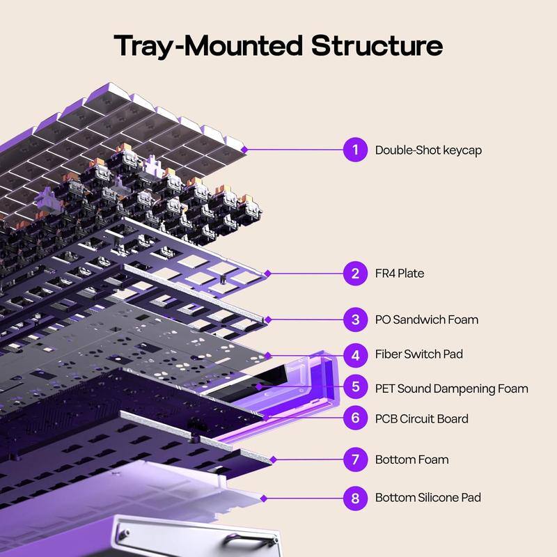 Tray-Mounted Structure

1. Double-Shot keycap
2. FR4 Plate
3. PO Sandwich Foam
4. Fiber Switch Pad
5. PET Sound Dampening Foam
6. PCB Circuit Board
7. Bottom Foam
8. Bottom Silicone Pad
