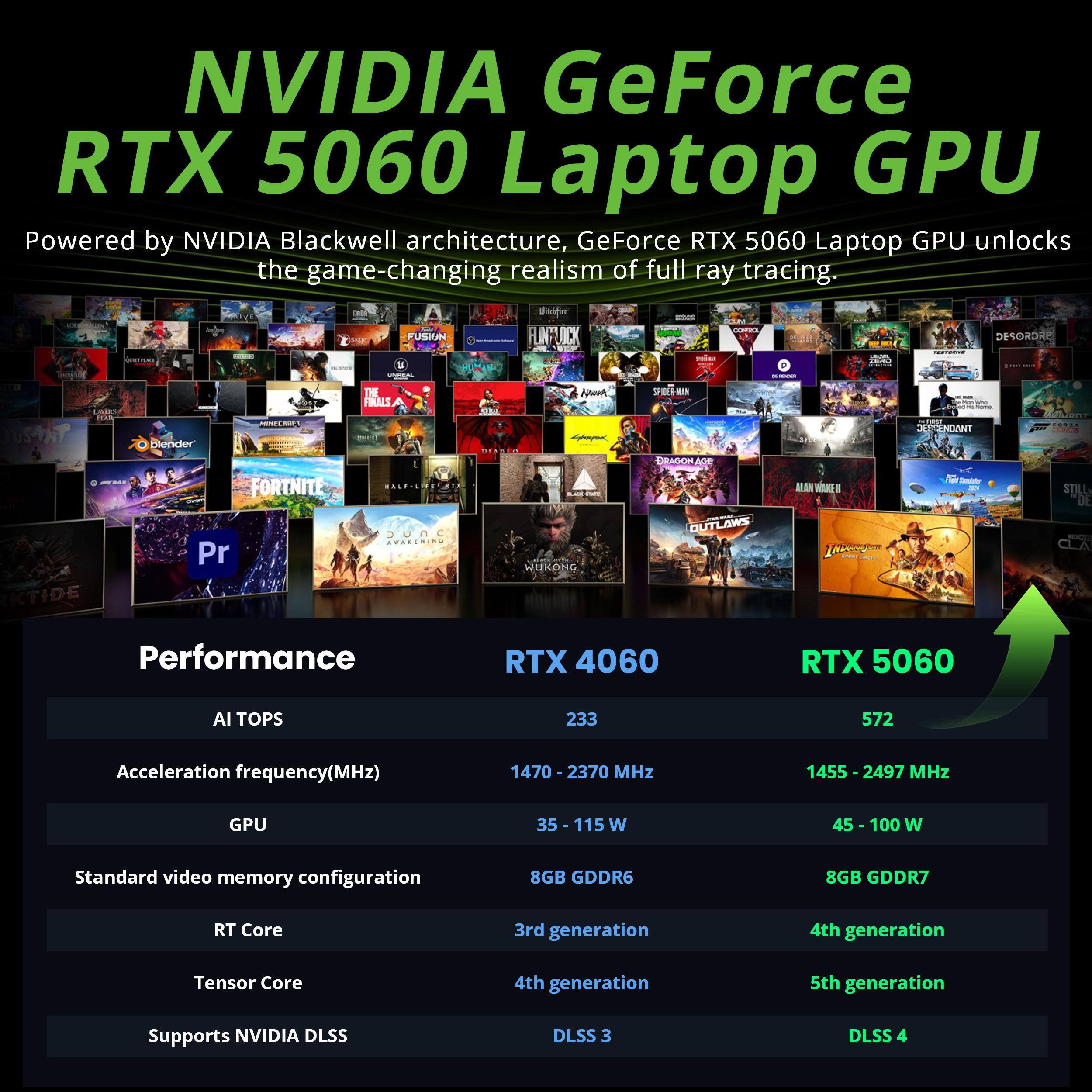 NVIDIA GeForce RTX 5060 Laptop GPU

Powered by NVIDIA Blackwell architecture, GeForce RTX 5060 Laptop GPU unlocks the game-changing realism of full ray tracing.

Performance

RTX 4060 | RTX 5060

AI TOPS
233 | 572

Acceleration frequency(MHz)
1470 - 2370 MHz | 1455 - 2497 MHz

GPU
35 - 115 W | 45 - 100 W

Standard video memory configuration
8GB GDDR6 | 8GB GDDR7

RT Core
3rd generation | 4th generation

Tensor Core
4th generation | 5th generation

Supports NVIDIA DLSS
DLSS 3 | DLSS 4