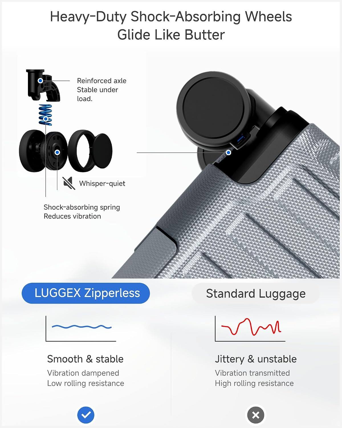 Heavy-Duty Shock-Absorbing Wheels Glide Like Butter

Reinforced axle Stable under load.

Whisper-quiet

Shock-absorbing spring Reduces vibration

LUGGEX Zipperless

Standard Luggage

Smooth & stable Vibration dampened Low rolling resistance

Jittery & unstable Vibration transmitted High rolling resistance