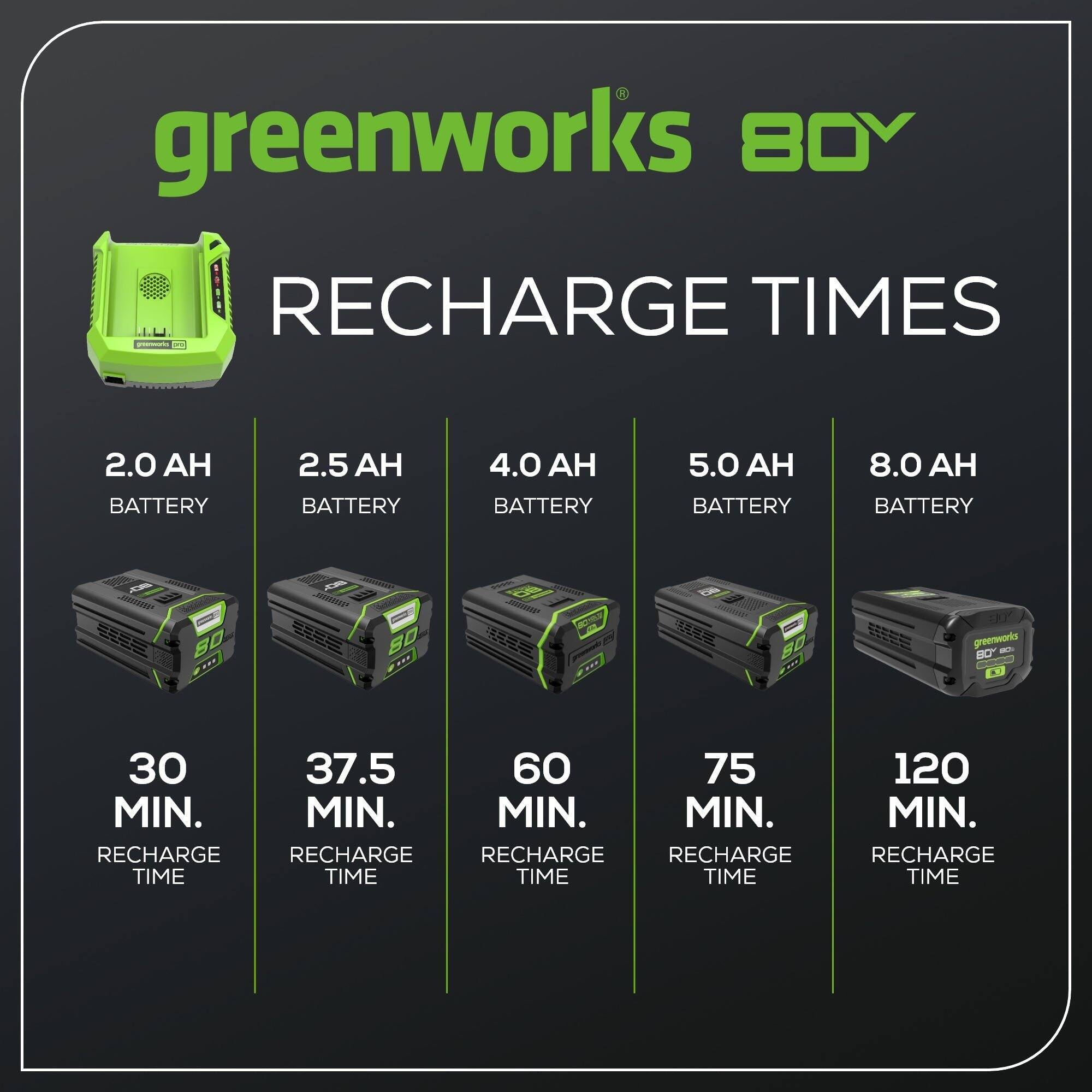 Greenworks B0Y Recharge Times:

* 2.0 Ah Battery: 20 minutes
* 2.5 Ah Battery: 37.5 minutes
* 4.0 Ah Battery: 60 minutes
* 5.0 Ah Battery: 75 minutes
* 8.0 Ah Battery: 120 minutes