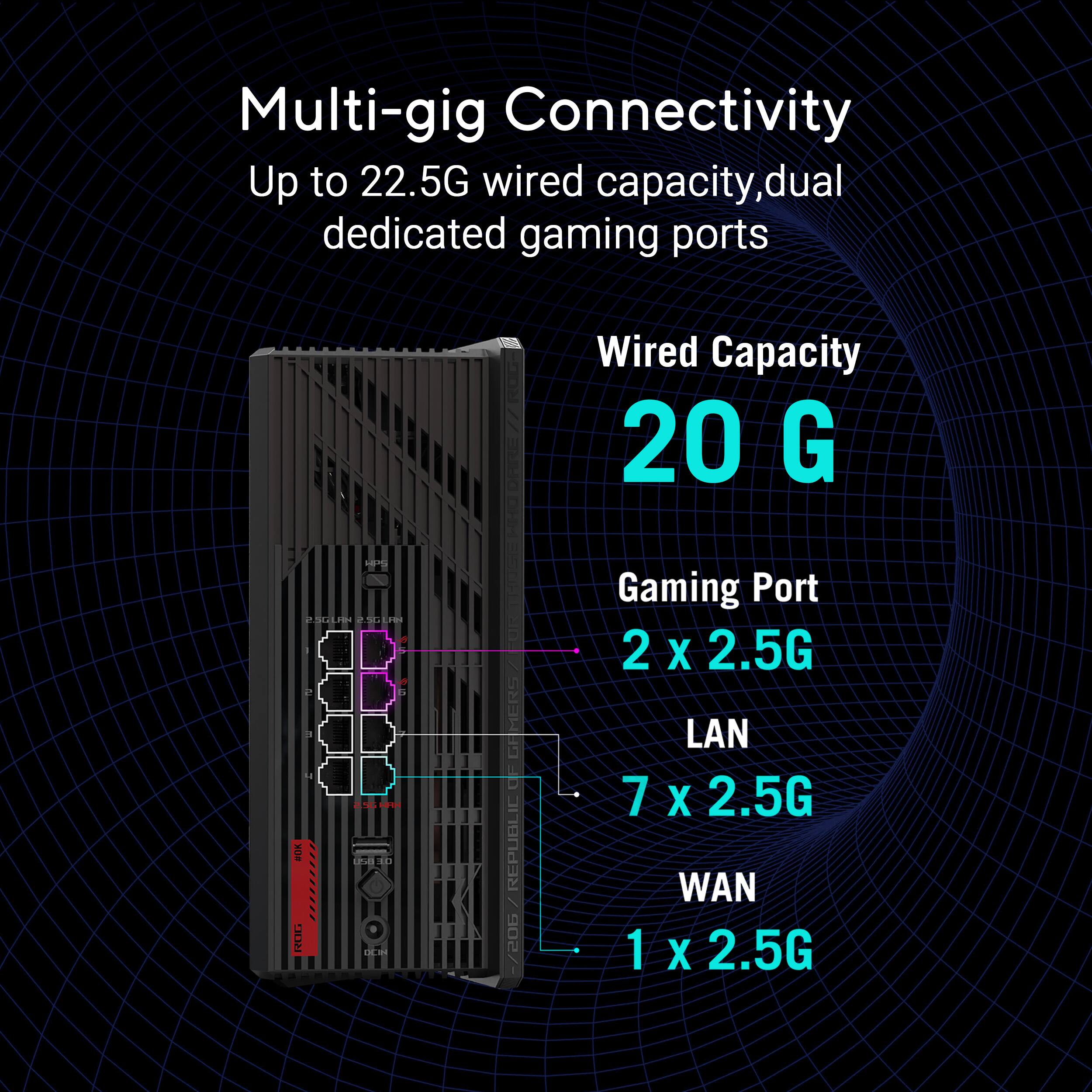 Multi-gig Connectivity Up to 22.5G wired capacity, dual dedicated gaming ports N Wired Capacity 20 G a5 Pr D % a R UsB FCH GAMERS D REPUBLIC : Gaming Port 2 X 2.5G LAN 7 X 2.5G WAN 1 X 2.5G