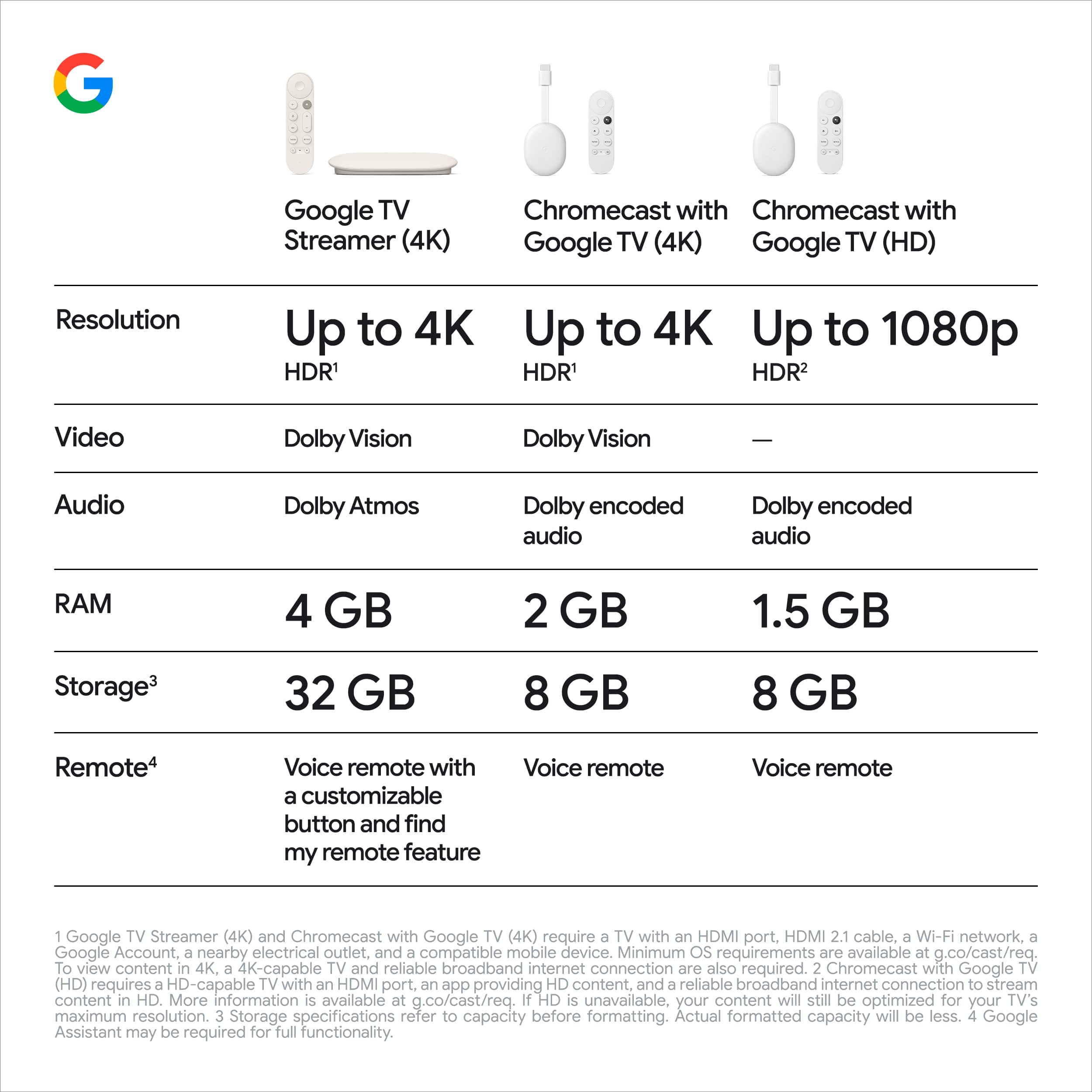 Google TV Streamer (4K) Chromecast with Google TV (4K) Google TV (HD)
Resolution Up to 4K HDR Up to 4K HDR Up to 1080p HDR
Video Dolby Vision Dolby Vision Dolby Vision
Audio Dolby Atmos Dolby Atmos Dolby Atmos
RAM 4 GB 2 GB 1.5 GB
Storage 32 GB 8 GB 8 GB
Remote Voice remote with customizable button and find my remote feature Voice remote Voice remote
Google TV Streamer (4K) and Chromecast with Google TV (4K) require a TV with an HDMI port, HDMI 2.1 cable, Wi-Fi network, a Google Account, a nearby electrical outlet, and a compatible mobile device. Minimum OS requirements are available at g.co/cast/req.
To view content in 4K, a 4K-capable TV and a reliable broadband internet connection are also required.
Chromecast with Google TV (HD) requires a HD-capable TV with an HDMI port and a reliable broadband internet connection to stream content in HD. More information is available at g.co/cast/req.