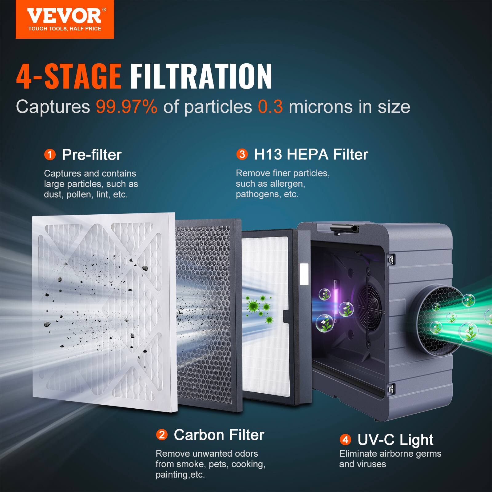 VEVOR  
TOUGH TOOLS, HALF PRICE  

4-STAGE FILTRATION  
Captures 99.97% of particles 0.3 microns in size  

1. Pre-filter  
Captures and contains large particles, such as dust, pollen, lint, etc.  

2. Carbon Filter  
Remove unwanted odors from smoke, pets, cooking, painting, etc.  

3. H13 HEPA Filter  
Remove finer particles, such as allergen, pathogens, etc.  

4. UV-C Light  
Eliminate airborne germs and viruses