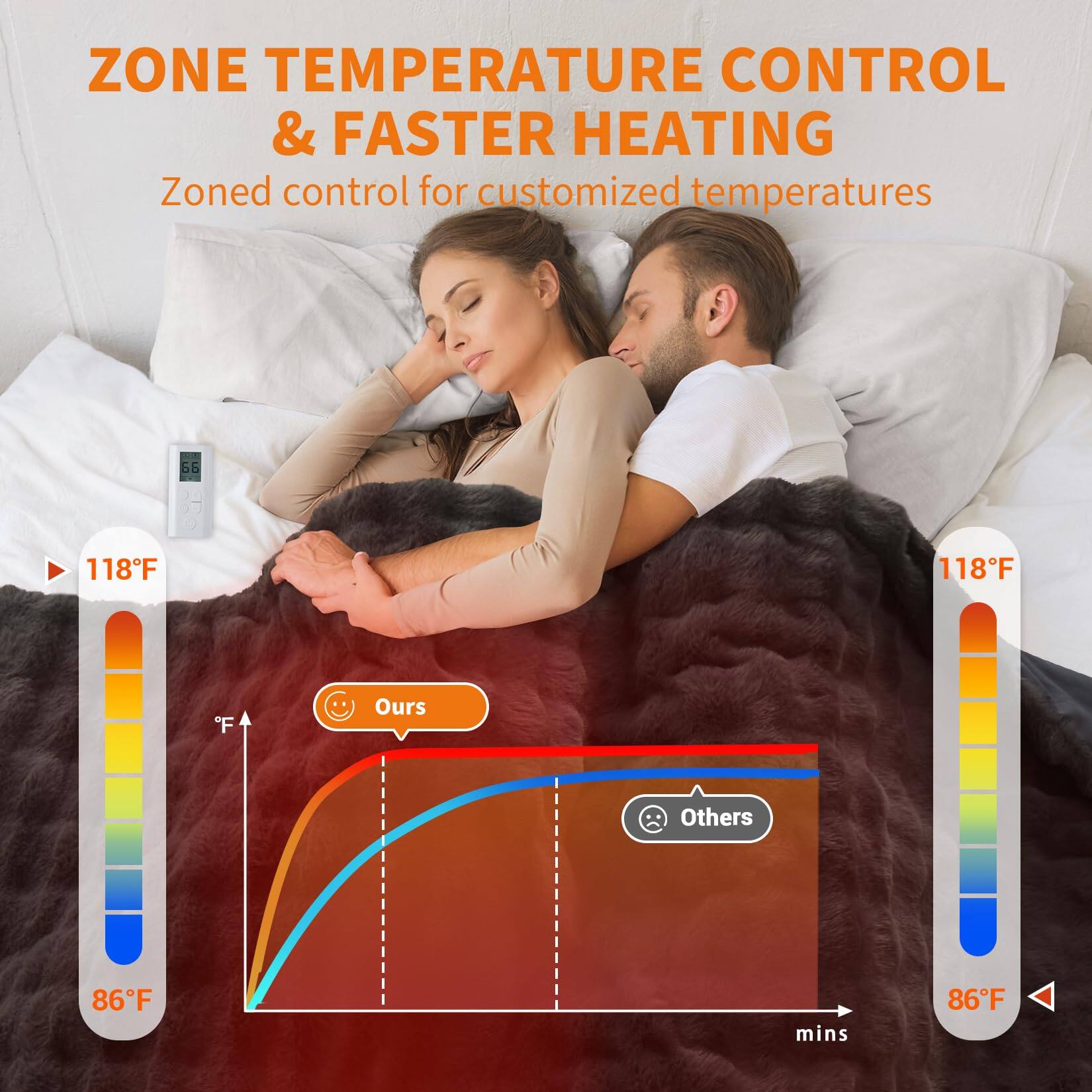 ZONE TEMPERATURE CONTROL & FASTER HEATING  
Zoned control for customized temperatures  

118°F  
Ours  
86°F  

118°F  
Others  
86°F  

mins