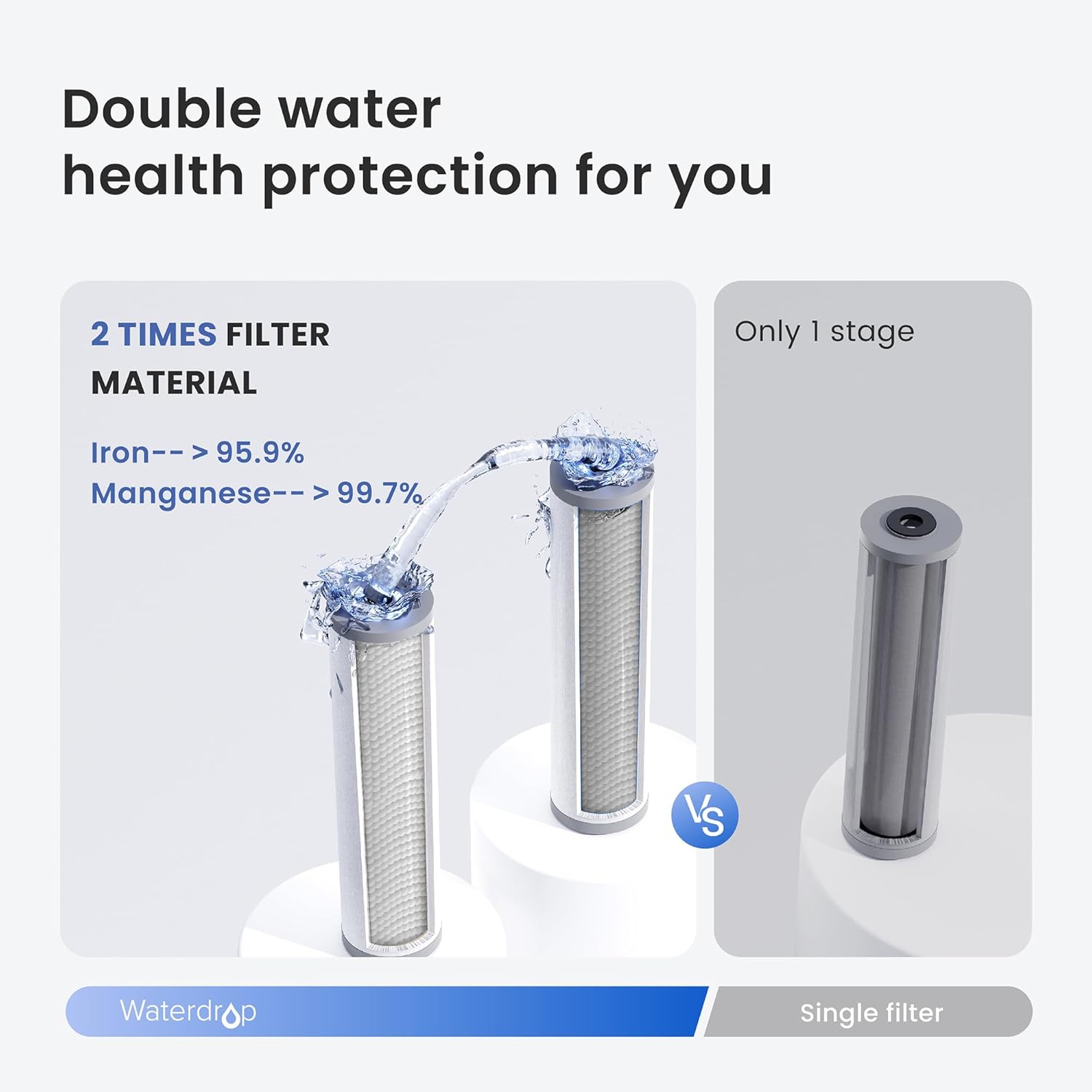 Double water health protection for you. 2 TIMES FILTER MATERIAL: Iron -> 95.9%, Manganese -> 99.7%. VS Waterdrop Single filter.