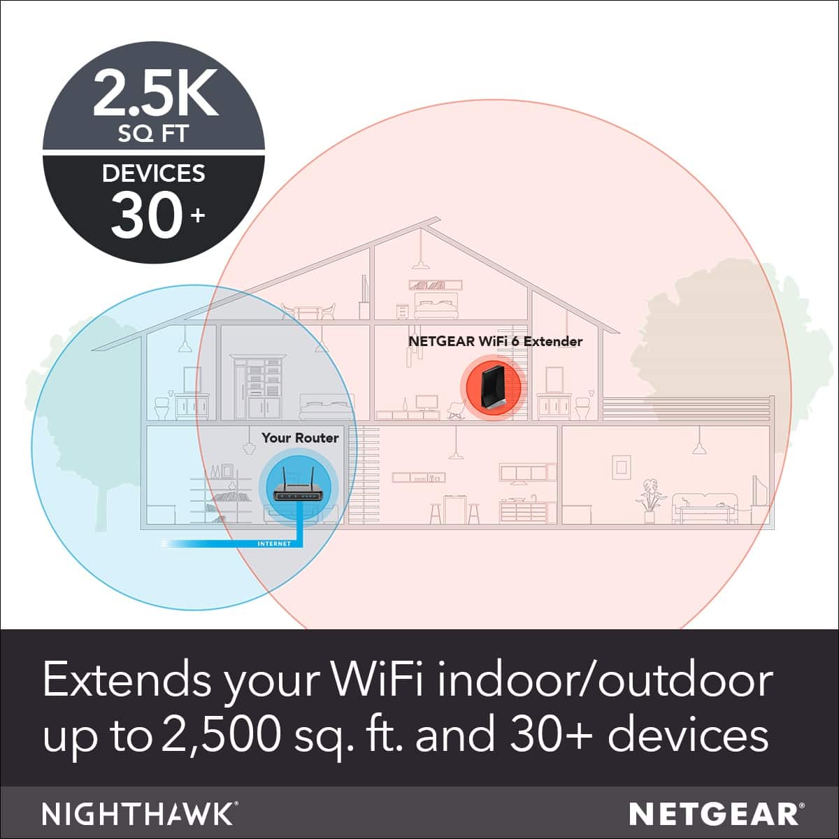 The text on the image is grouped and corrected as follows:
"2.5K SQ FT DEVICES 30+ NETGEAR WiFi 6 Extender Your Router NTERNET Extends your WiFi indoor/outdoor up to 2,500 sq. ft. and 30+ devices NIGHTHAWK NETGEAR."