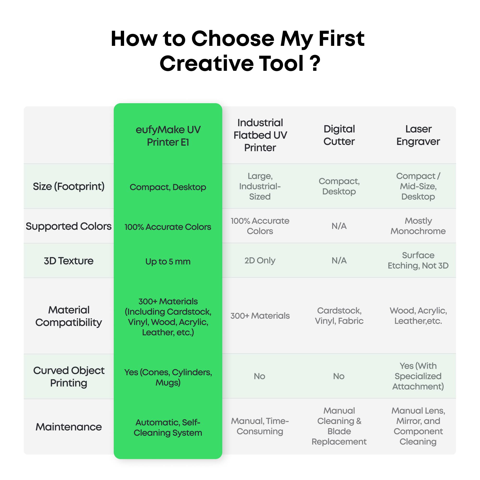 How to Choose My First Creative Tool?

eufyMake UV Printer El
- Size (Footprint): Compact, Desktop
- Supported Colors: 100% Accurate Colors
- 3D Texture: Up to 5 mm
- Material Compatibility: 300+ Materials (Including Cardstock, Vinyl, Wood, Acrylic, Leather, etc.)
- Curved Object Printing: Yes (Cones, Cylinders, Mugs)
- Maintenance: Automatic, Self-Cleaning System

Industrial Flatbed UV Printer
- Size (Footprint): Large, Industrial-Sized
- Supported Colors: 100% Accurate Colors
- 3D Texture: 2D Only
- Material Compatibility: 300+ Materials
- Curved Object Printing: No
- Maintenance: Manual, Time-Consuming

Digital Cutter
- Size (Footprint): Compact, Desktop
- Supported Colors: N/A
- 3D Texture: N/A
- Material Compatibility: Cardstock, Vinyl, Fabric
- Curved Object Printing: No
- Maintenance: Manual Cleaning & Consuming Blade Component Replacement

Laser Engraver
- Size (Footprint): Compact / Mid-Size, Desktop
