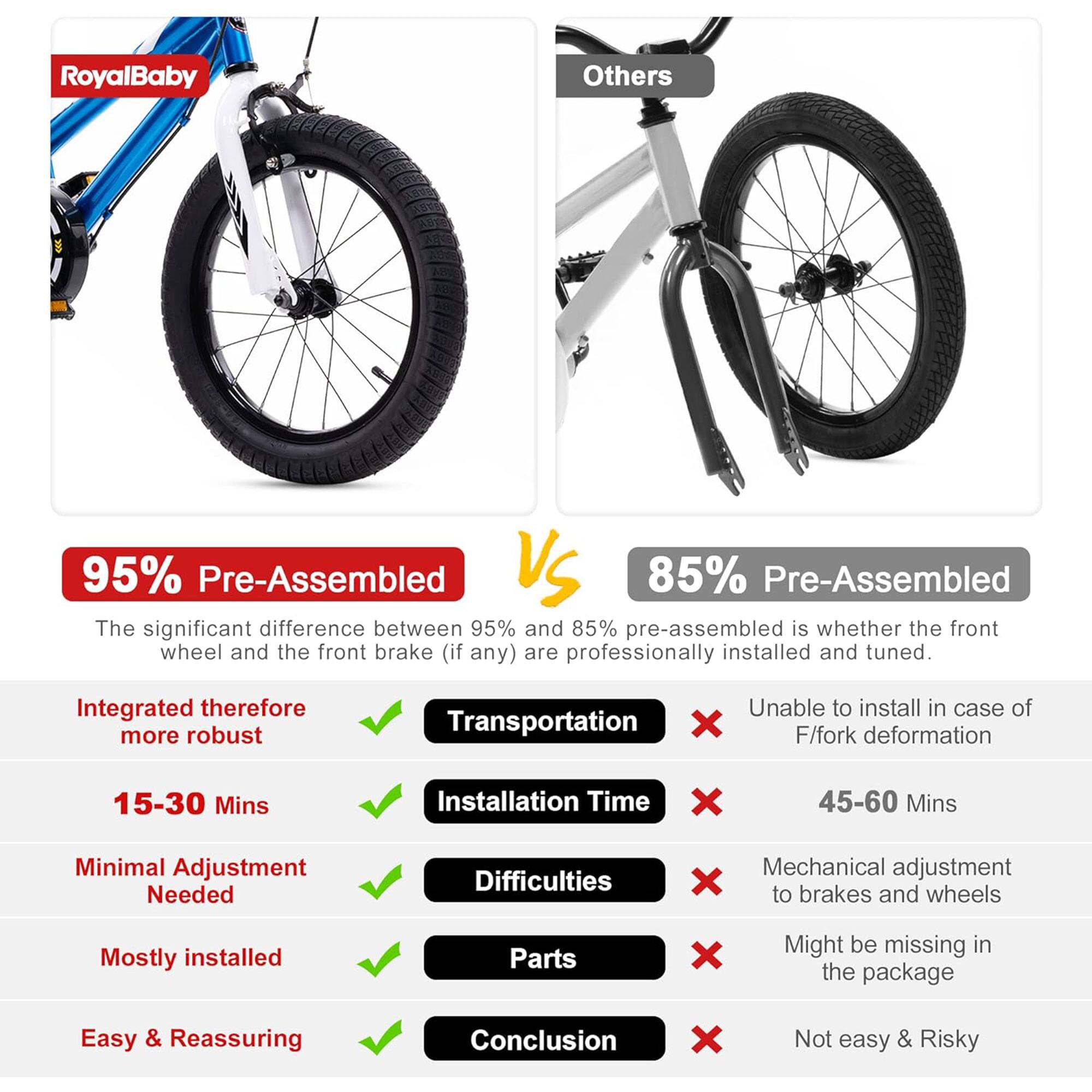 **RoyalBaby**

**95% Pre-Assembled**

The significant difference between 95% and 85% pre-assembled is whether the front wheel and the front brake (if any) are professionally installed and tuned.

- Integrated therefore more robust
- 15-30 Mins Installation Time
- Minimal Adjustment Needed
- Mostly installed Parts
- Easy & Reassuring

**Others**

**85% Pre-Assembled**

- Transportation: Unable to install in case of F/fork deformation
- Installation Time: 45-60 Mins
- Difficulties: Mechanical adjustment to brakes and wheels
- Parts: Might be missing in the package
- Conclusion: Not easy & Risky