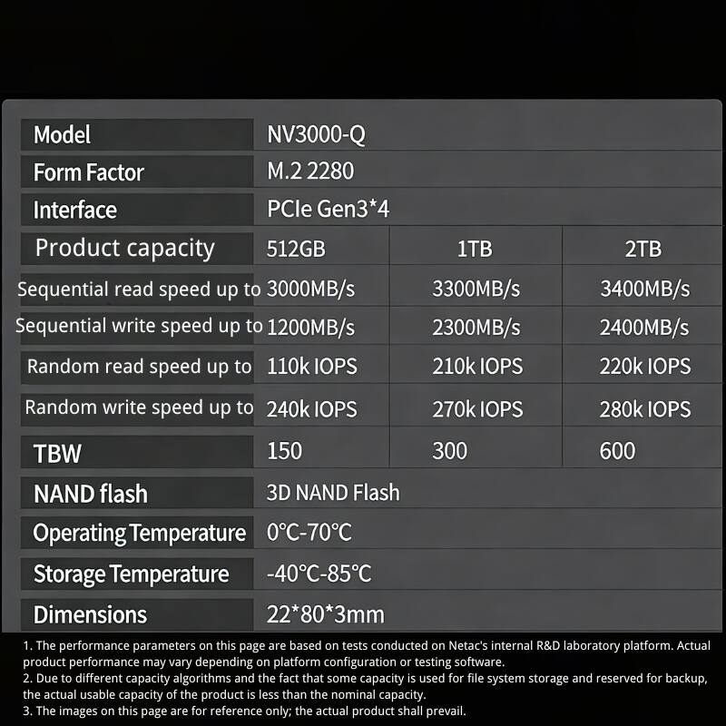Model: NV3000-Q  
Form Factor: M.2 2280  
Interface: PCIe Gen3*4  

**Product Capacity:**  
- 512GB  
- 1TB  
- 2TB  

**Sequential Read Speed:**  
- 512GB: up to 3000MB/s  
- 1TB: up to 3300MB/s  
- 2TB: up to 3400MB/s  

**Sequential Write Speed:**  
- 512GB: up to 1200MB/s  
- 1TB: up to 2300MB/s  
- 2TB: up to 2400MB/s  

**Random Read Speed:**  
- 512GB: up to 110k IOPS  
- 1TB: up to 210k IOPS  
- 2TB: up to 220k IOPS  

**Random Write Speed:**  
- 512GB: up to 240k IOPS  
- 1TB: up to 270k IOPS  
- 2TB: up to 