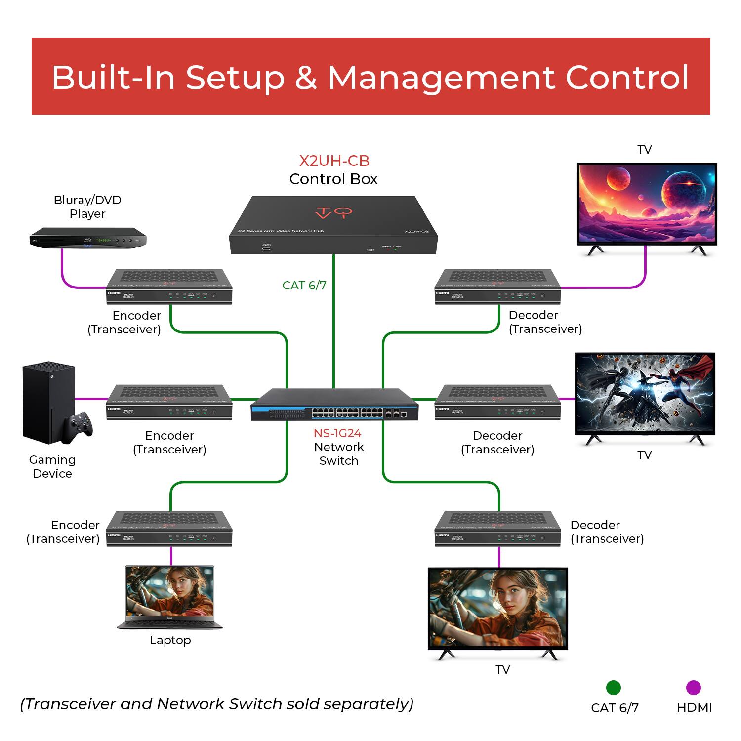 Built-In Setup & Management Control

X2UH-CB Control Box

- Blu-ray/DVD Player
  - Encoder (Transceiver)

- Gaming Device
  - Encoder (Transceiver)

- Laptop
  - Encoder (Transceiver)

- TV
  - Decoder (Transceiver)

- NS-1G24 Network Switch
  - Decoder (Transceiver)

- CAT 6/7

(Transceiver and Network Switch sold separately)

CAT 6/7 HDMI