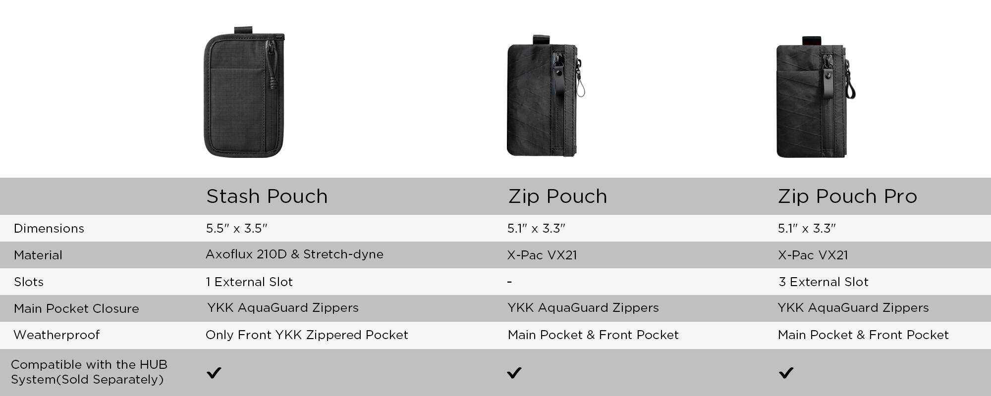 Stash Pouch  
- Dimensions: 5.5" x 3.5"  
- Material: Axoflux 210D & Stretch-dyne  
- Slots: 1 External Slot  
- Main Pocket Closure: YKK AquaGuard Zippers  
- Weatherproof: Only Front YKK Zippered Pocket  
- Compatible with the HUB System (Sold Separately): ✓  

Zip Pouch  
- Dimensions: 5.1" x 3.3"  
- Material: X-Pac VX21  
- Slots: -  
- Main Pocket Closure: YKK AquaGuard Zippers  
- Weatherproof: Main Pocket & Front Pocket  
- Compatible with the HUB System (Sold Separately): ✓  

Zip Pouch Pro  
- Dimensions: 5.1" x 3.3"  
- Material: X-Pac VX21  
- Slots: 3 External Slot  
- Main Pocket Closure: YKK AquaGuard Zippers  
- Weatherproof: Main Pocket & Front Pocket  
- Compatible with the HUB System (Sold Separately): ✓