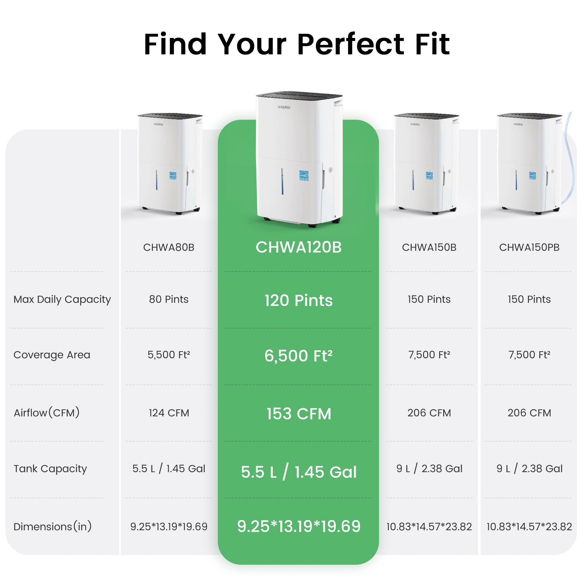 Find Your Perfect Fit

CHWA80B
- Max Daily Capacity: 80 Pints
- Coverage Area: 5,500 Ft²
- Airflow (CFM): 124 CFM
- Tank Capacity: 5.5 L / 1.45 Gal
- Dimensions (in): 9.25*13.19*19.69

CHWA120B
- Max Daily Capacity: 120 Pints
- Coverage Area: 6,500 Ft²
- Airflow (CFM): 153 CFM
- Tank Capacity: 5.5 L / 1.45 Gal
- Dimensions (in): 9.25*13.19*19.69

CHWA150B
- Max Daily Capacity: 150 Pints
- Coverage Area: 7,500 Ft²
- Airflow (CFM): 206 CFM
- Tank Capacity: 9 L / 2.38 Gal
- Dimensions (in): 10.83*14.57*23