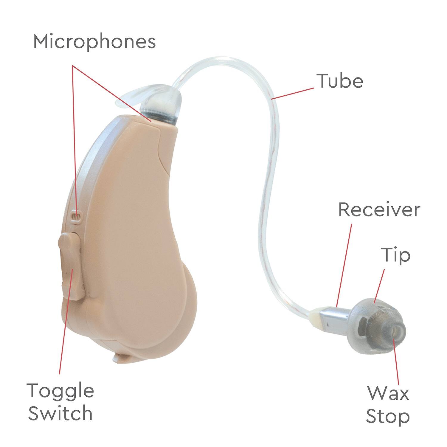 - Microphones
- Tube
- Receiver
- Tip
- Wax Stop
- Toggle Switch