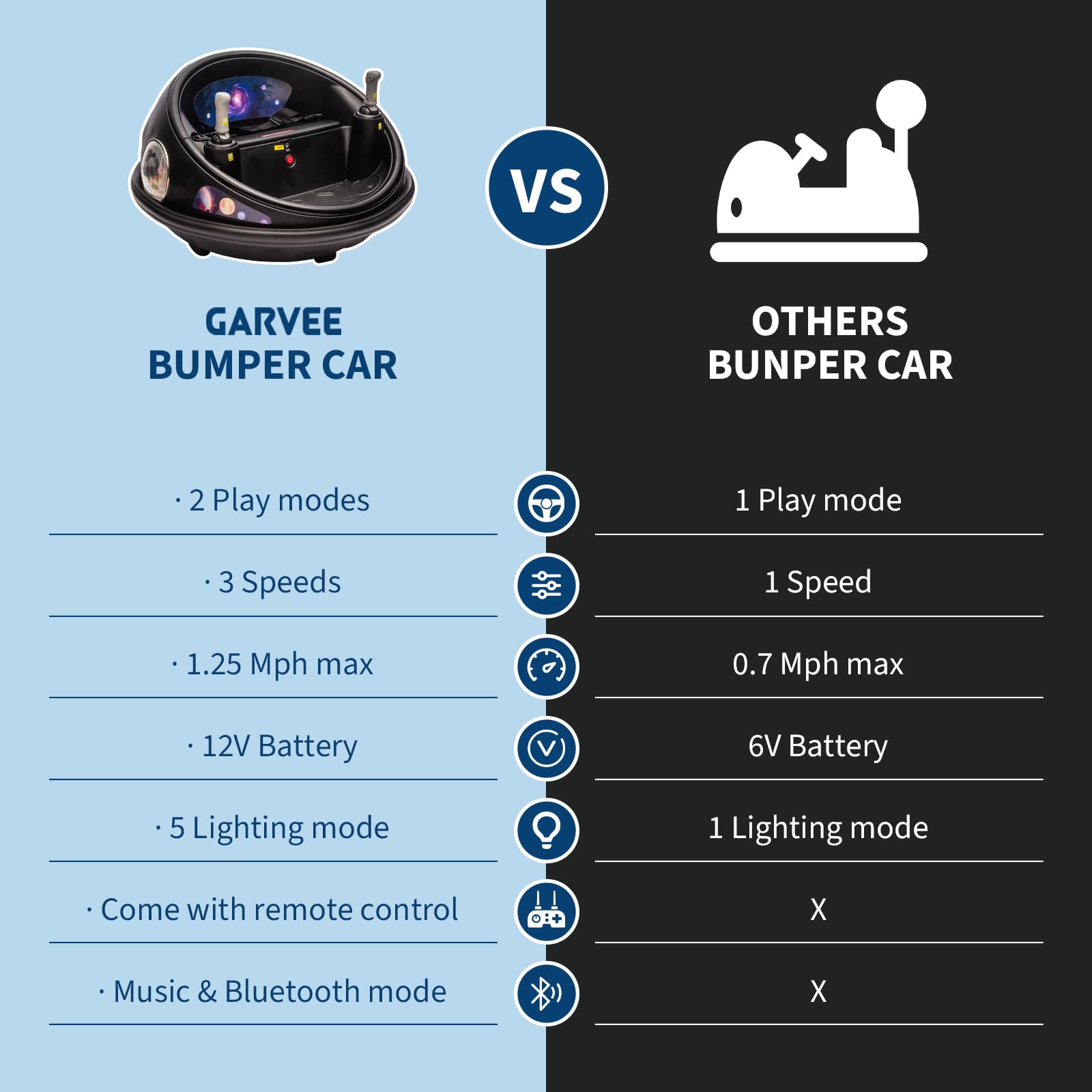 **GARVEE BUMPER CAR**

- 2 Play modes
- 3 Speeds
- 1.25 Mph max
- 12V Battery
- 5 Lighting mode
- Come with remote control
- Music & Bluetooth mode

**VS**

**OTHERS BUMPER CAR**

- 1 Play mode
- 1 Speed
- 0.7 Mph max
- 6V Battery
- 1 Lighting mode
- X (No remote control)
- X (No Music & Bluetooth mode)