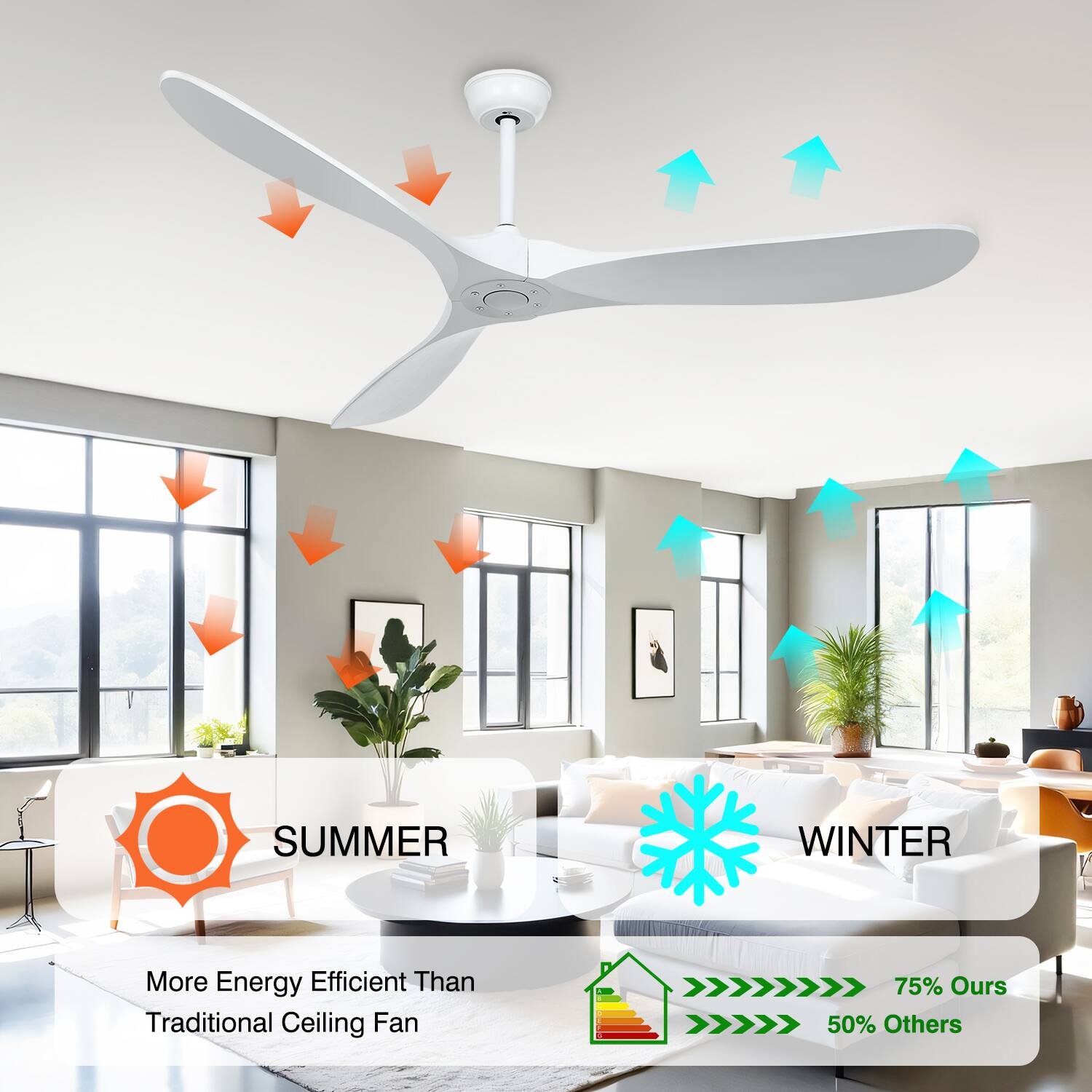 SUMMER  
More Energy Efficient Than Traditional Ceiling Fan  

WINTER  
75% Ours  
50% Others