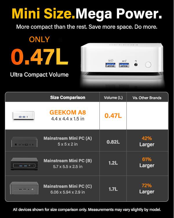 Mini Size. Mega Power.  
More compact than the rest. Save more space. Do more.  
ONLY 0.47L Ultra Compact Volume  

Size Comparison  
Volume (L) Vs. Other Brands  

GEEKOM A8  
4.4 x 4.4 x 1.5 in  
0.47L  

Mainstream Mini PC (A)  
5 x 5 x 2 in  
0.82L  
42% Larger  

Mainstream Mini PC (B)  
5.7 x 5.5 x 2.5 in  
1.2L  
61% Larger  

Mainstream Mini PC (C)  
6.06 x 5.94 x 2.9 in  
1.7L  
72% Larger  

All devices shown for size comparison only. Measurements may vary slightly by model.