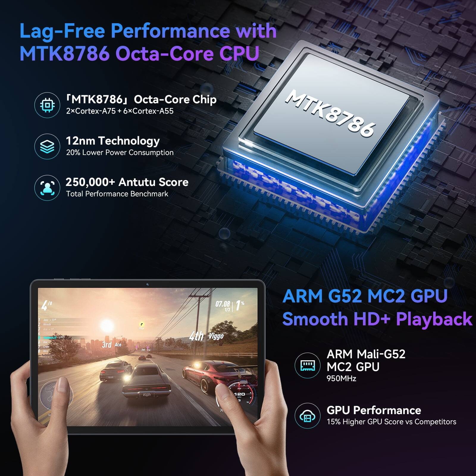 Lag-Free Performance with MTK8786 Octa-Core CPU  
MTK8786 Octa-Core Chip  
2xCortex-A75 + 6xCortex-A55  
MTK8786 12nm Technology  
20% Lower Power Consumption  
250,000+ Antutu Score  
Total Performance Benchmark  

ARM G52 MC2 GPU  
Smooth HD+ Playback  
ARM Mali-G52 MC2 GPU  
950MHz  
GPU Performance  
15% Higher GPU Score VS Competitors