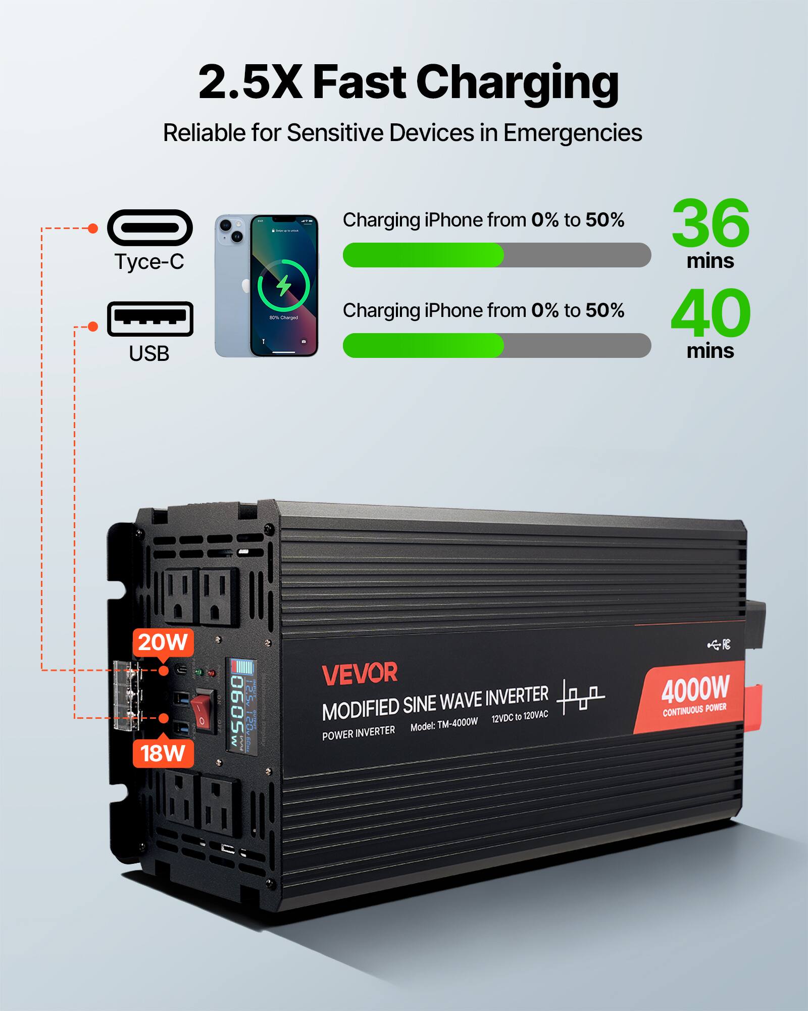 2.5X Fast Charging Reliable for Sensitive Devices in Emergencies

- USB
  - Charging iPhone from 0% to 50%: 36 mins
  - Charging iPhone from 0% to 50%: 40 mins

20W
18W

VEVOR SINE WAVE INVERTER MODIFIED TM-4000W 12VDC to 120VAC INVERTER
Model: POWER
4000W CONTINUOUS POWER