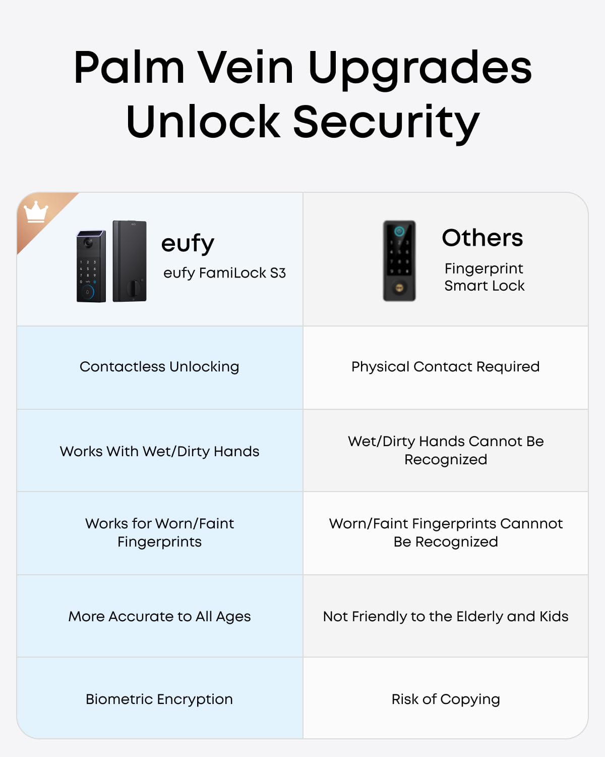 Palm Vein Upgrades Unlock Security

eufy FamiLock S3  
- Contactless Unlocking  
- Works With Wet/Dirty Hands  
- Works for Worn/Faint Fingerprints  
- More Accurate to All Ages  
- Biometric Encryption  

Others  
- Fingerprint Smart Lock  
- Physical Contact Required  
- Wet/Dirty Hands Cannot Be Recognized  
- Worn/Faint Fingerprints Cannot Be Recognized  
- Not Friendly to the Elderly and Kids  
- Risk of Copying