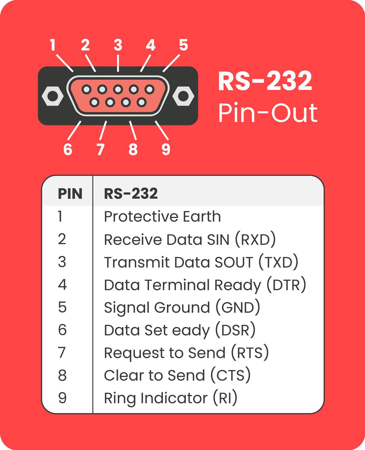 RS-232 Pin-Out

PIN | RS-232
---|---
1 | Protective Earth
2 | Receive Data SIN (RXD)
3 | Transmit Data SOUT (TXD)
4 | Data Terminal Ready (DTR)
5 | Signal Ground (GND)
6 | Data Set Ready (DSR)
7 | Request to Send (RTS)
8 | Clear to Send (CTS)
9 | Ring Indicator (RI)