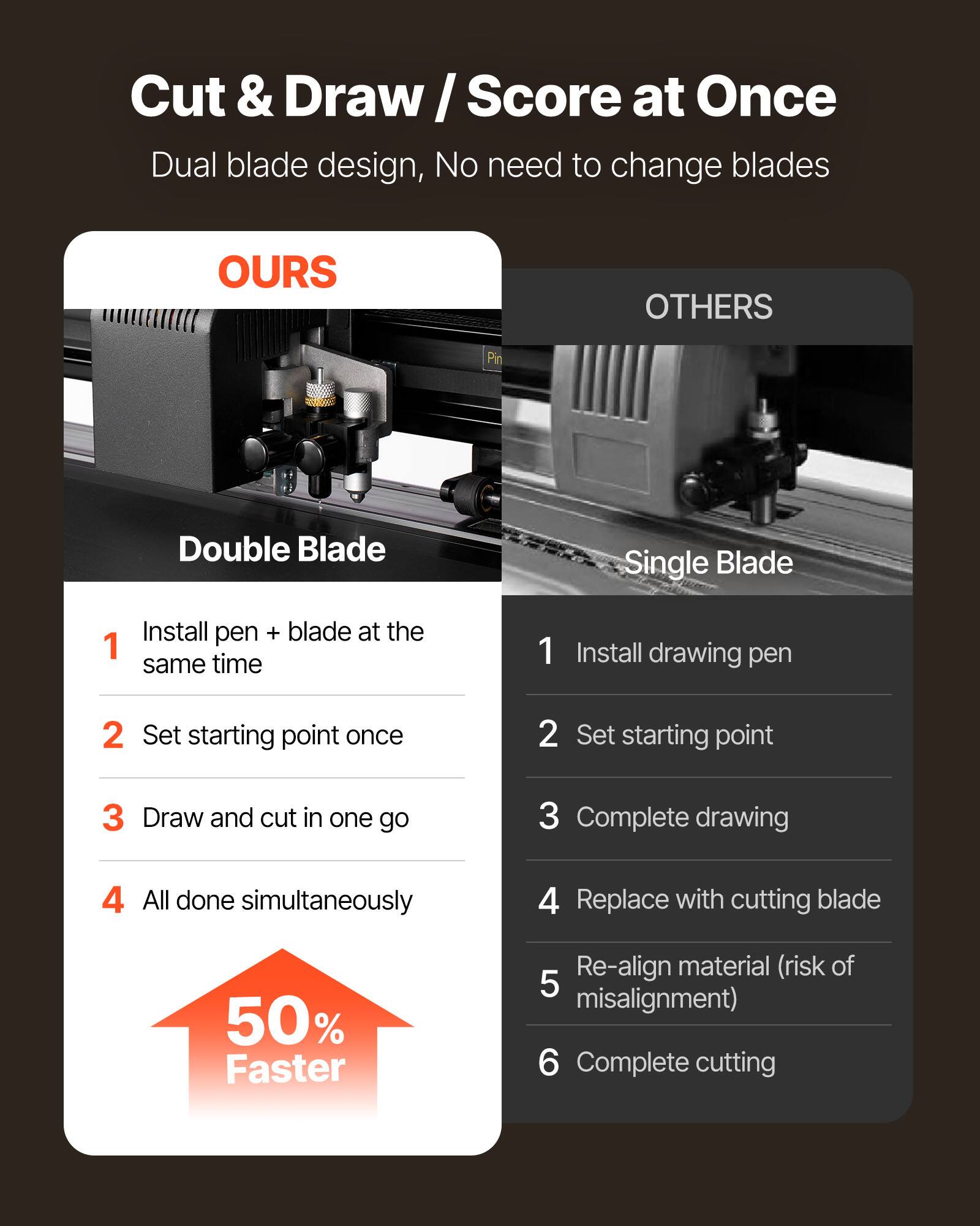 Cut & Draw / Score at Once  
Dual blade design, No need to change blades

**OURS**  
Double Blade  
1. Install pen + blade at the same time  
2. Set starting point once  
3. Draw and cut in one go  
4. All done simultaneously  

**OTHERS**  
Single Blade  
1. Install drawing pen  
2. Set starting point  
3. Complete drawing  
4. Replace with cutting blade  
5. Re-align material (risk of misalignment)  
6. Complete cutting  

50% Faster