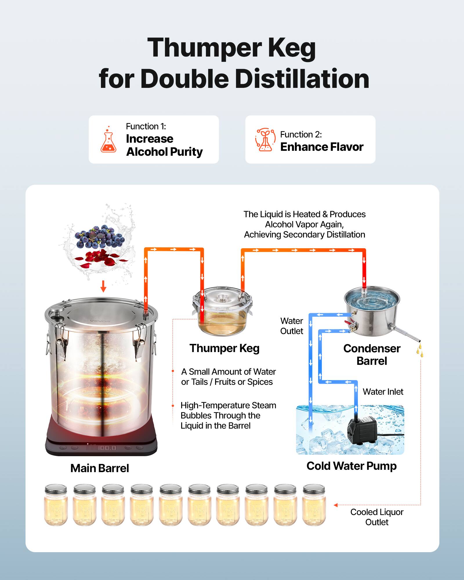Thumper Keg for Double Distillation

Function 1: Increase Alcohol Purity

Function 2: Enhance Flavor

The Liquid is Heated & Produces Alcohol Vapor Again, Achieving Secondary Distillation

Thumper Keg
- A Small Amount of Water or Tails / Fruits or Spices
- High-Temperature Steam Bubbles Through the Liquid in the Barrel

Condenser Barrel
- Water Outlet
- Water Inlet

Main Barrel

Cold Water Pump
- Cooled Liquor Outlet