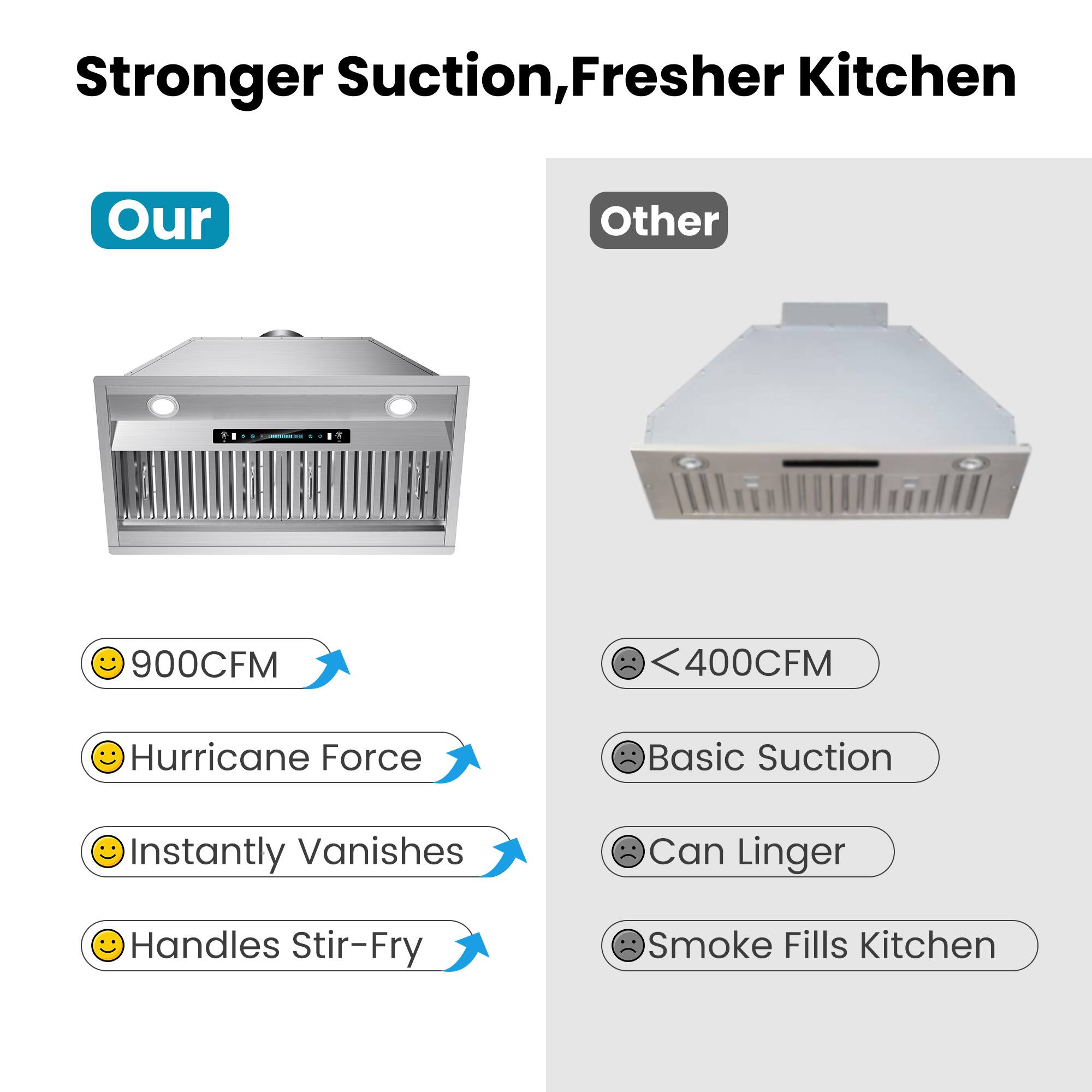 Stronger Suction, Fresher Kitchen

Our
- 900CFM
- Hurricane Force
- Instantly Vanishes
- Handles Stir-Fry

Other
- <400CFM
- Basic Suction
- Can Linger
- Smoke Fills Kitchen